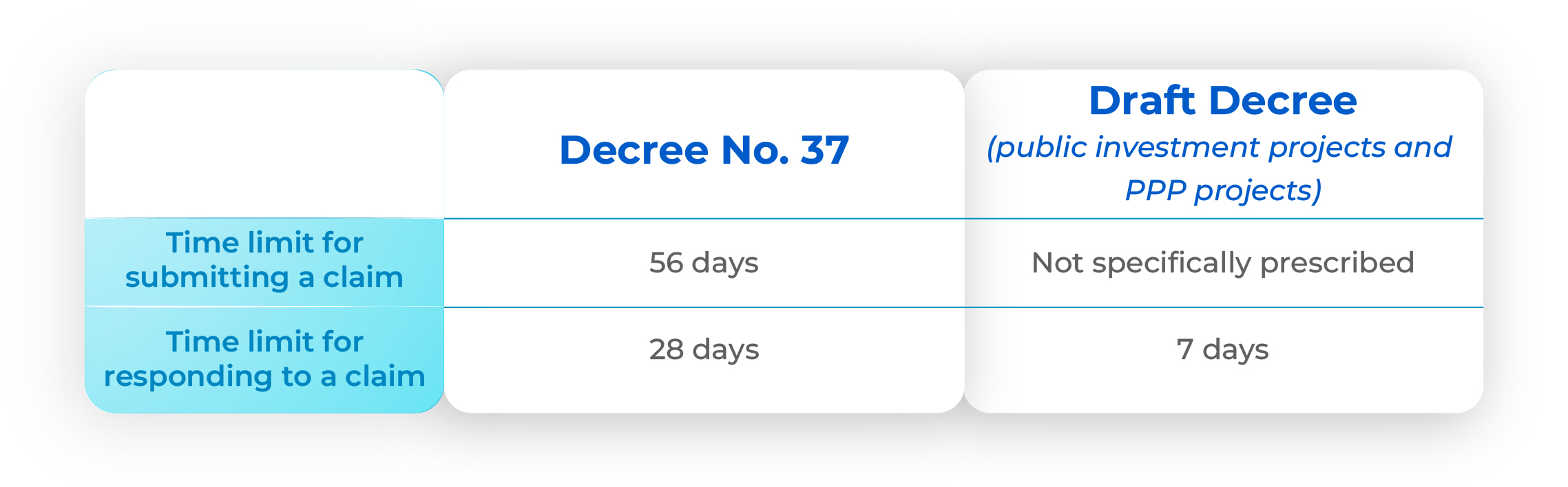 9 notable points supplemented in the Draft Decree providing detailed regulations on construction contracts