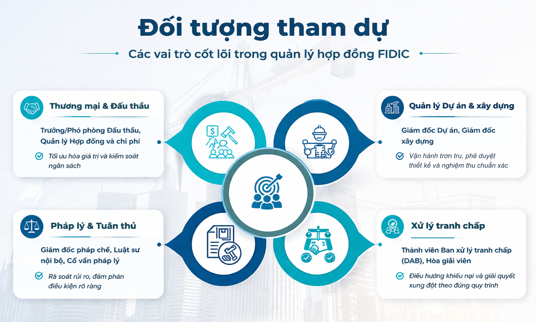 CNC_Đối tượng tham dự khóa đào tạo FIDIC 1999 & 2017