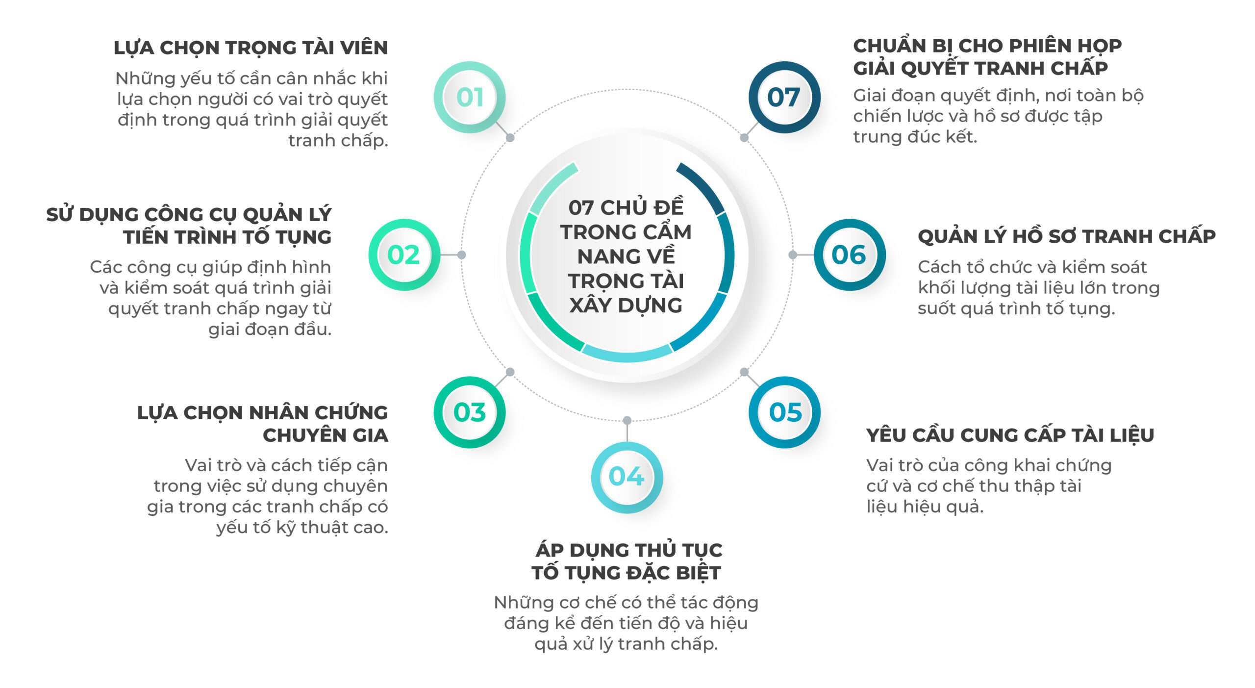 07 CHỦ ĐỀ TRONG CẨM NANG VỀ TRỌNG TÀI XÂY DỰNG
