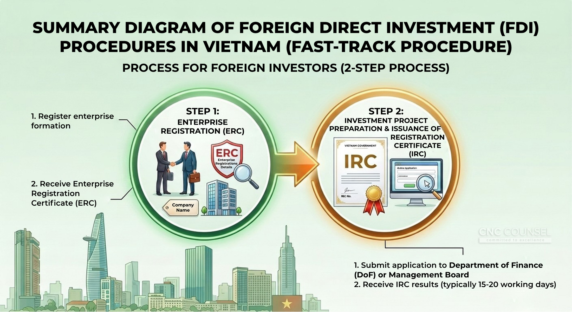 Foreign Investors Should Know: New Foreign Investment Registration Mechanism Introduced From March 2026