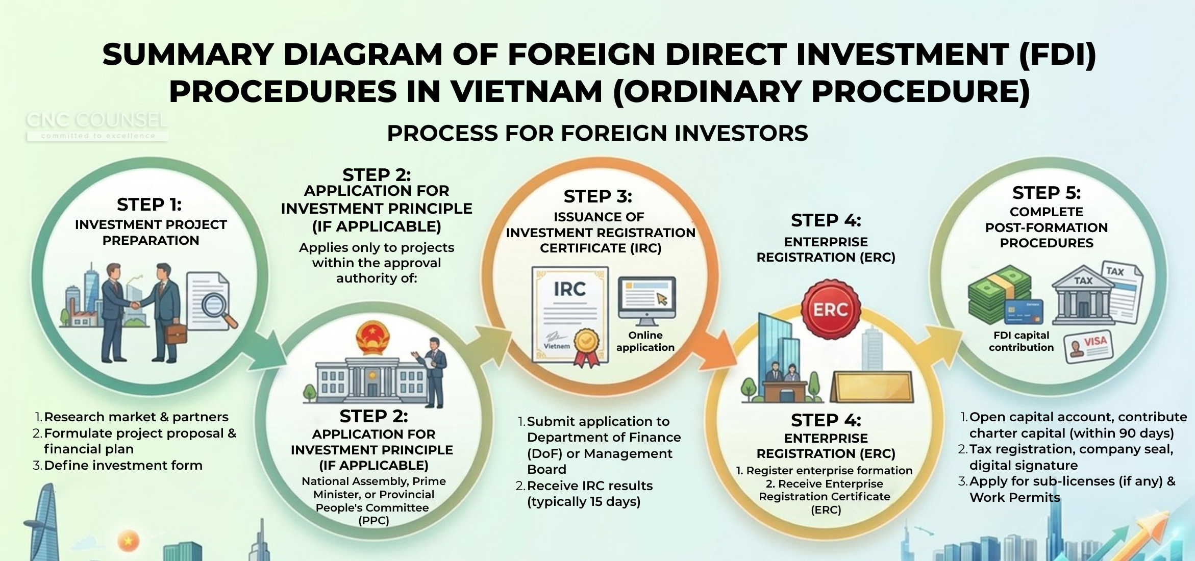 Foreign Investors Should Know: New Foreign Investment Registration Mechanism Introduced From March 2026