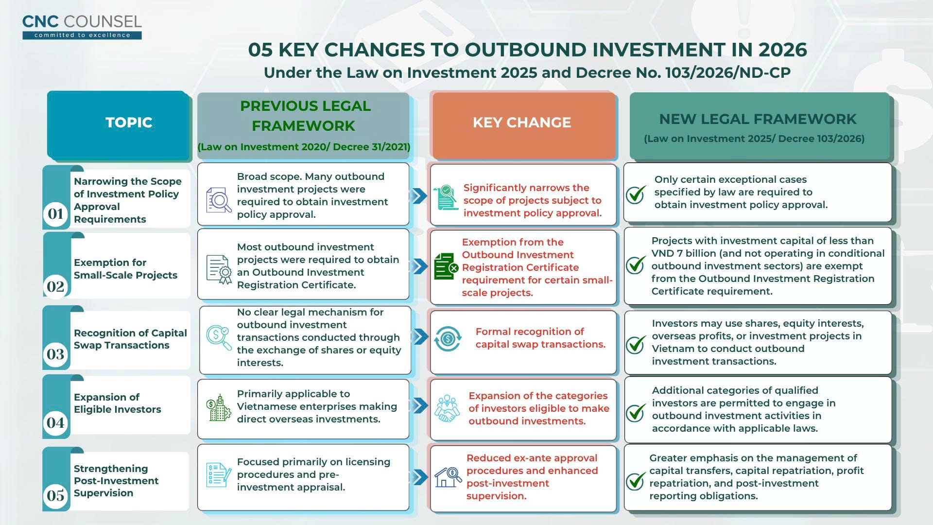 05 Key changes to Outbound investment under Decree No. 103/2026/ND-CP