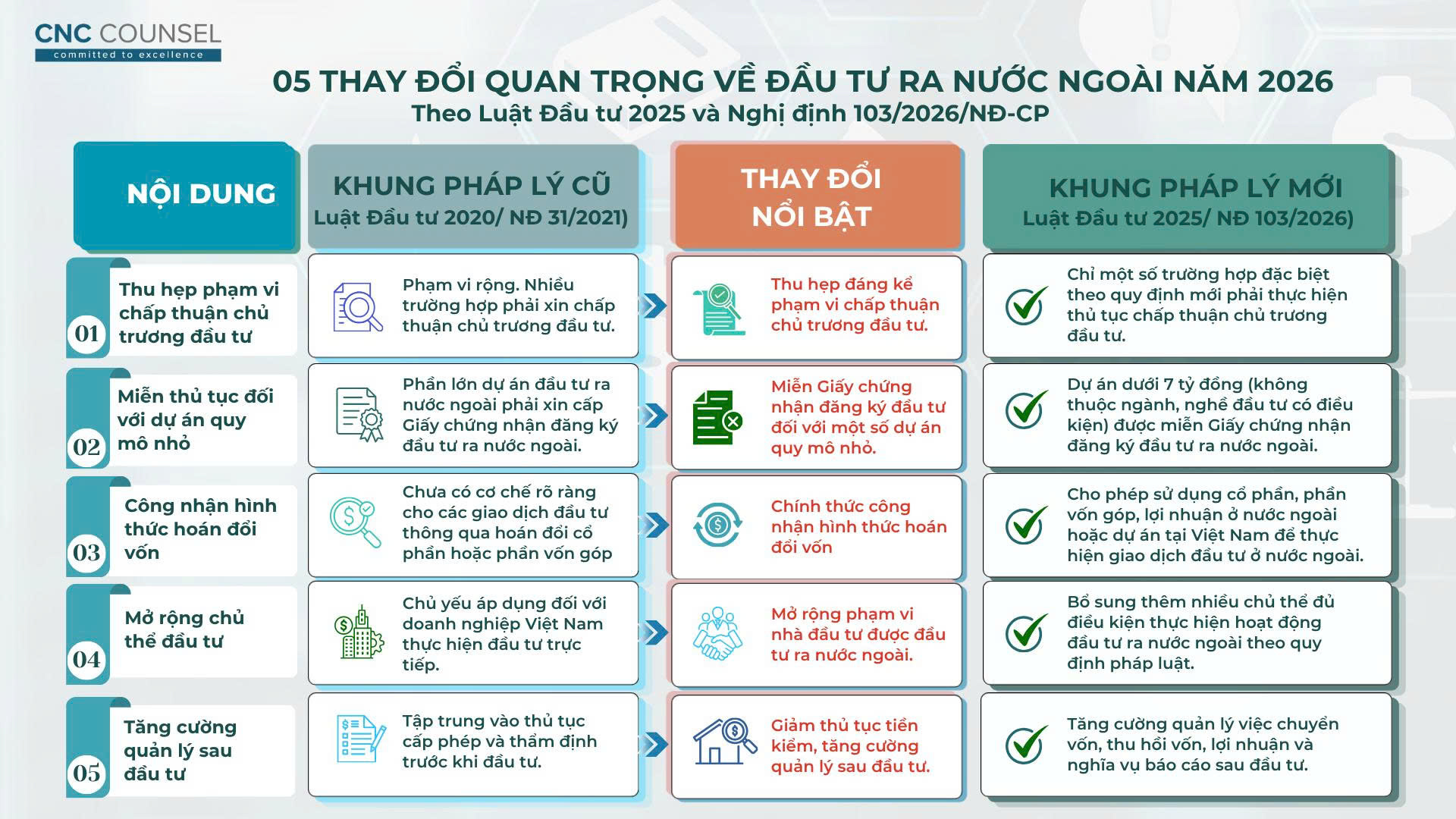 05 Thay đổi quan trọng về Đầu tư ra nước ngoài theo Nghị định 103/2026/NĐ-CP