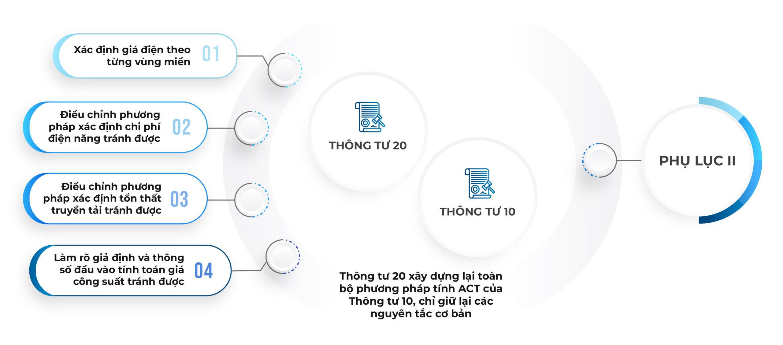 Cập nhật cơ chế ACT cho dự án năng lượng tái tạo nhỏ theo Thông tư 20/2026/TT-BCT