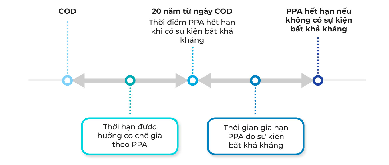 Cập nhật cơ chế ACT cho dự án năng lượng tái tạo nhỏ theo Thông tư 20/2026/TT-BCT