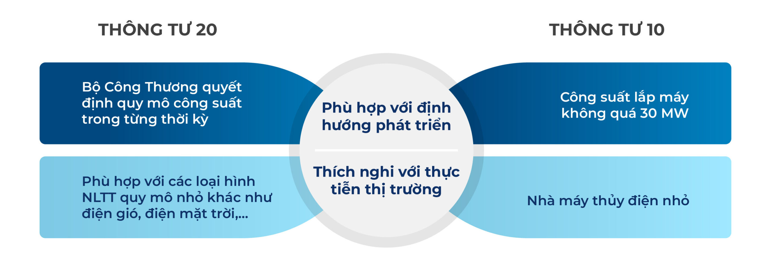 Cập nhật cơ chế ACT cho dự án năng lượng tái tạo nhỏ theo Thông tư 20/2026/TT-BCT