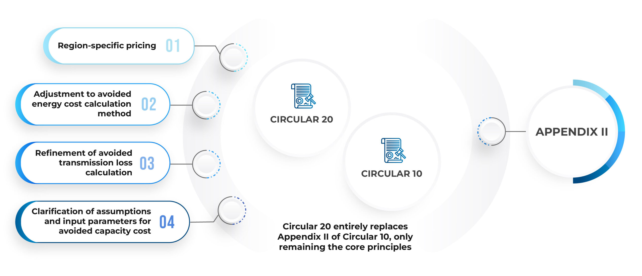 Updates to the ACT mechanism for small renewable energy projects under Circular 20/2026/TT-BCT
