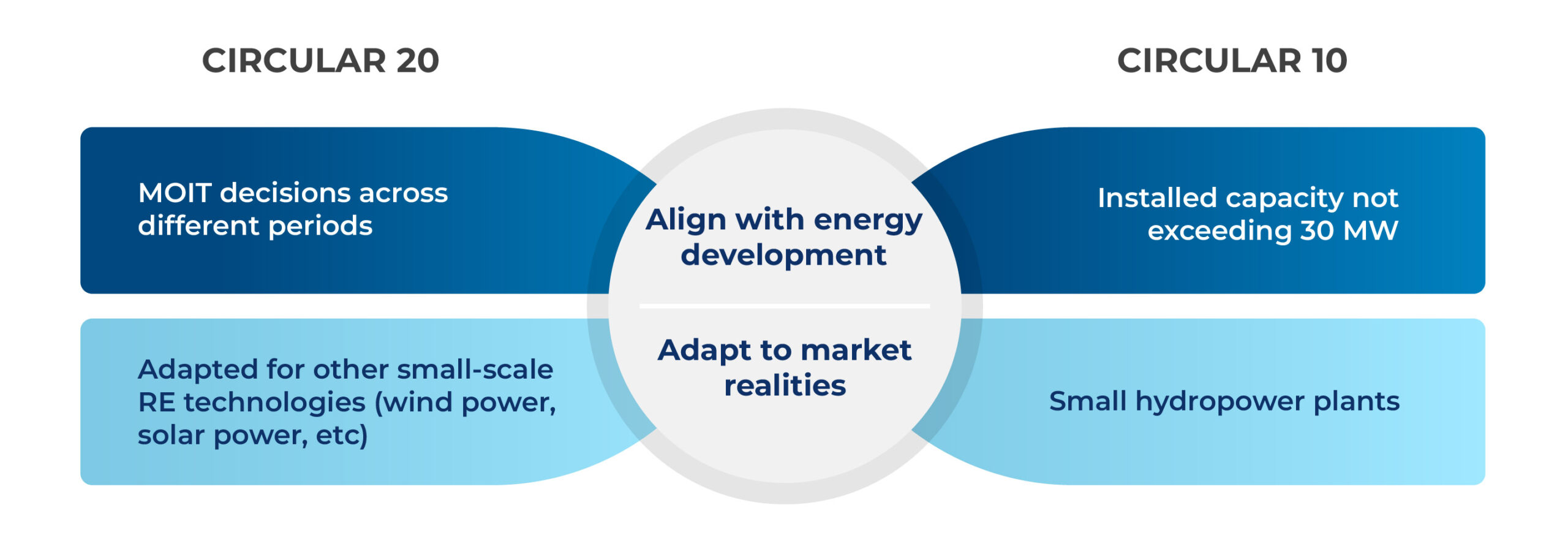 Updates to the ACT mechanism for small renewable energy projects under Circular 20/2026/TT-BCT