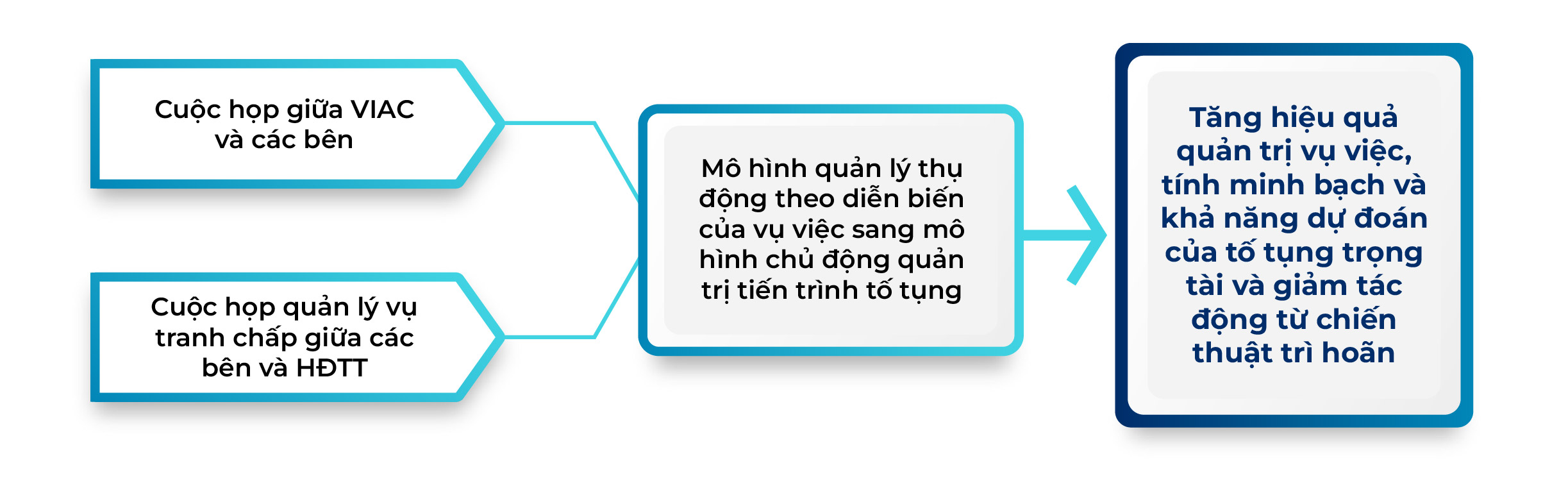 Quy tắc VIAC 2026: Bước chuyển của trọng tài quy chế Việt Nam