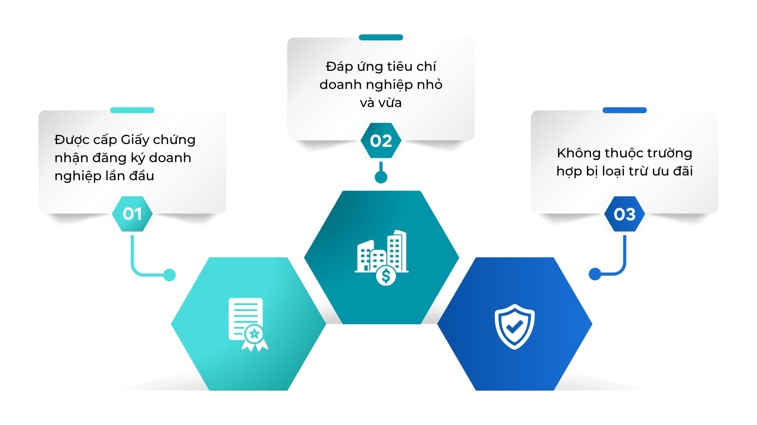 3 điều kiện để được miễn giảm thuế thu nhập doanh nghiệp