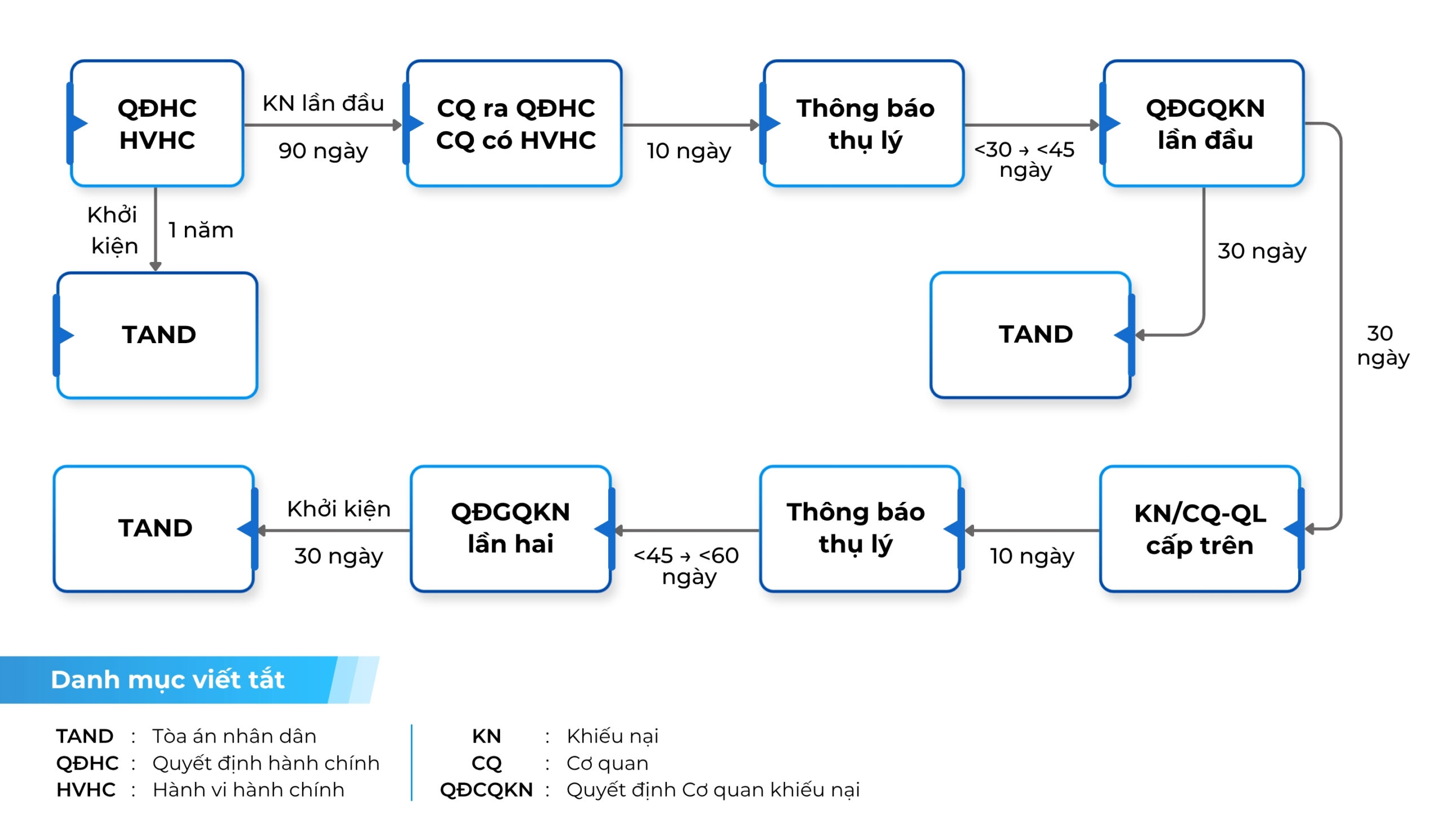 Quy trình khiếu nại hành chính