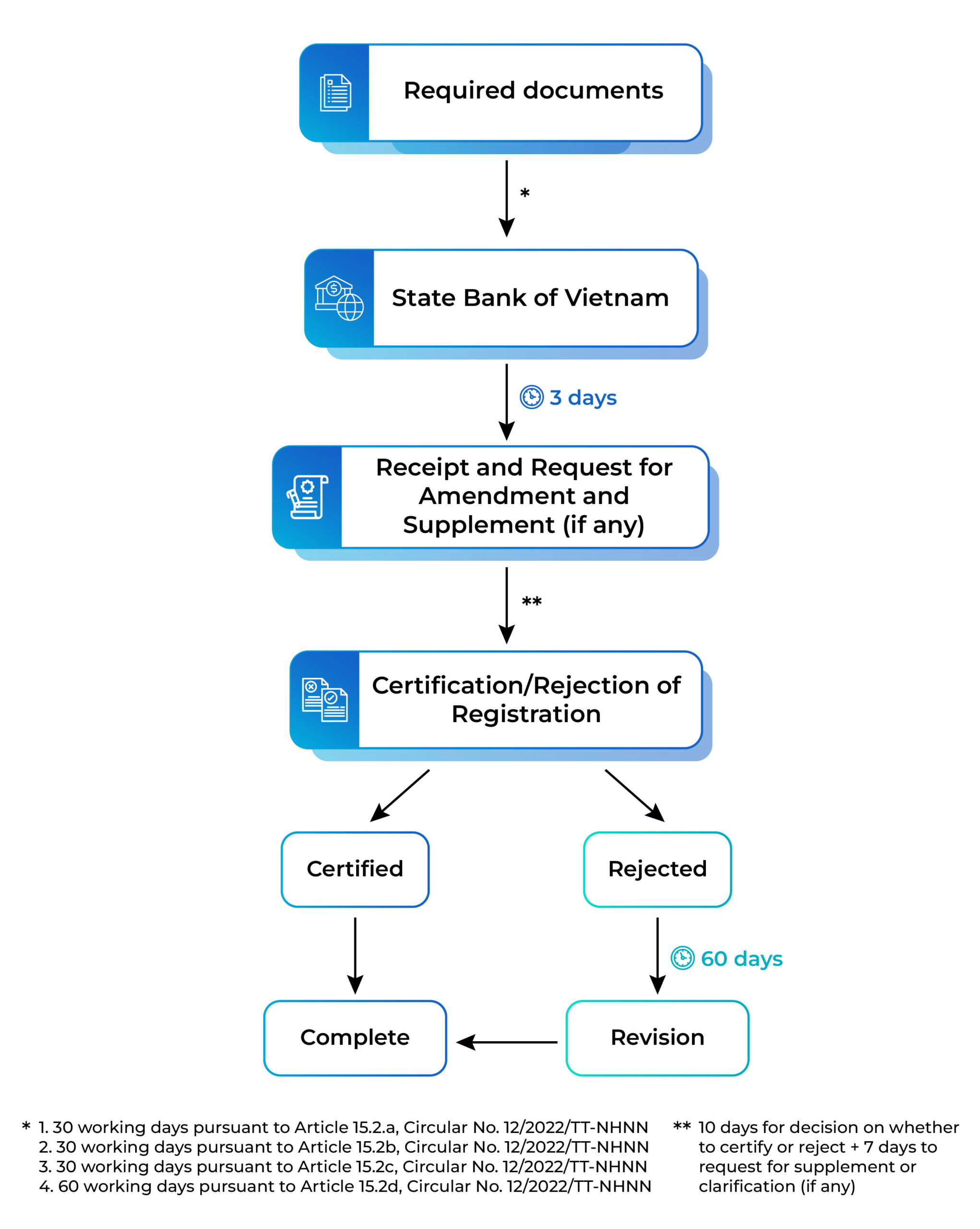 Procedures for registration of foreign loans (latest update for 2026)