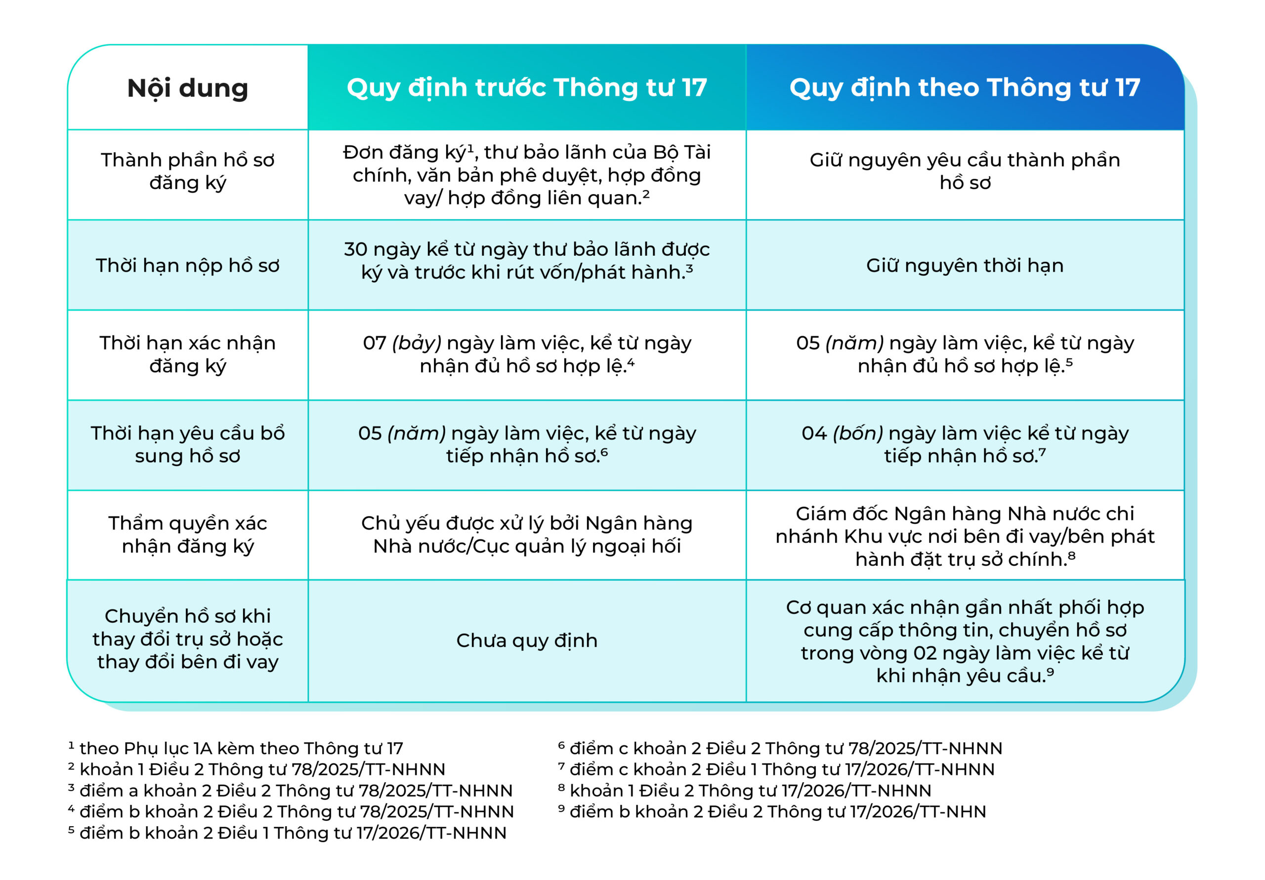 Thủ tục đăng ký khoản vay nước ngoài mới nhất 2026