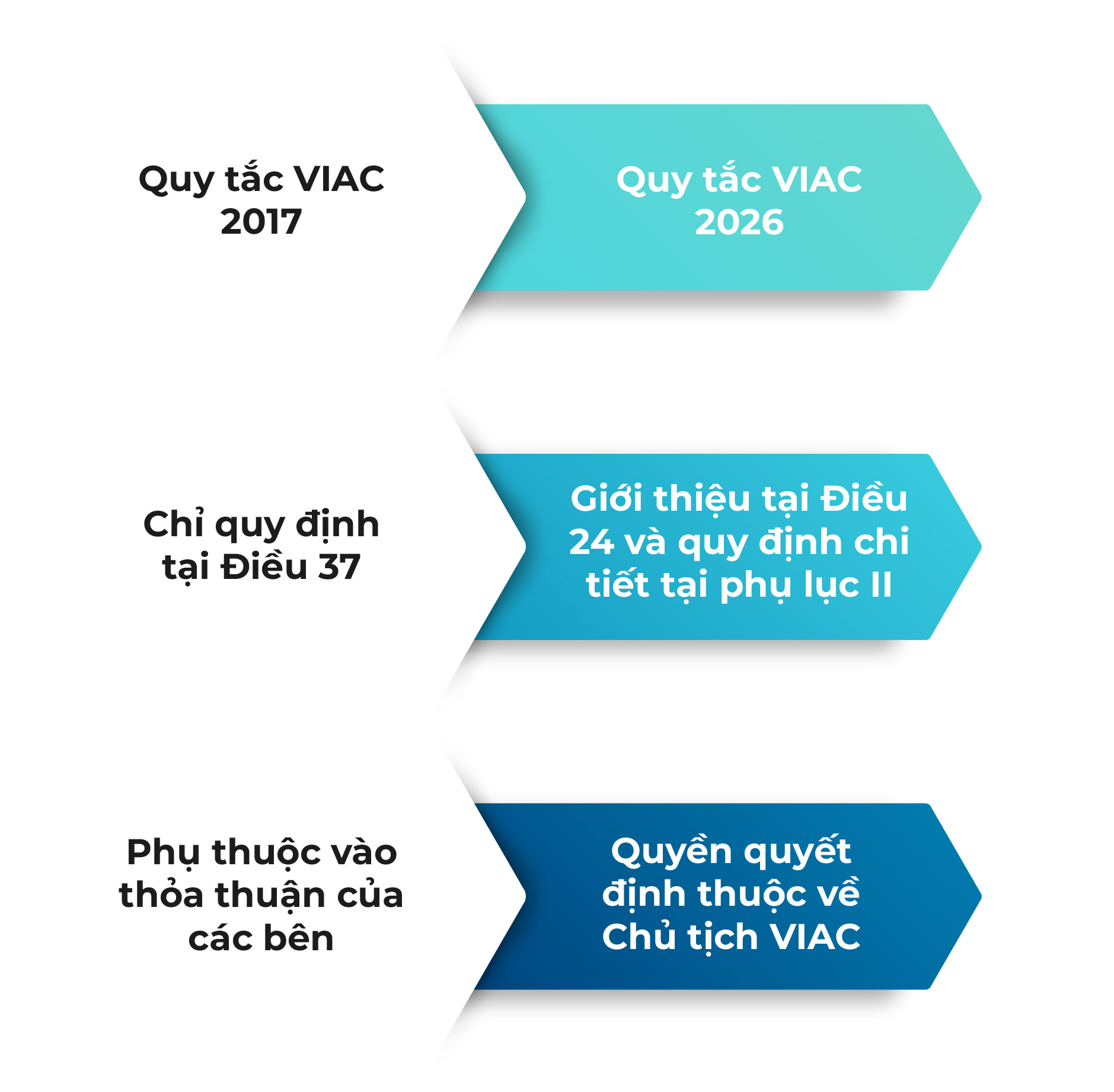 Quy tắc VIAC 2026: Bước chuyển của trọng tài quy chế Việt Nam