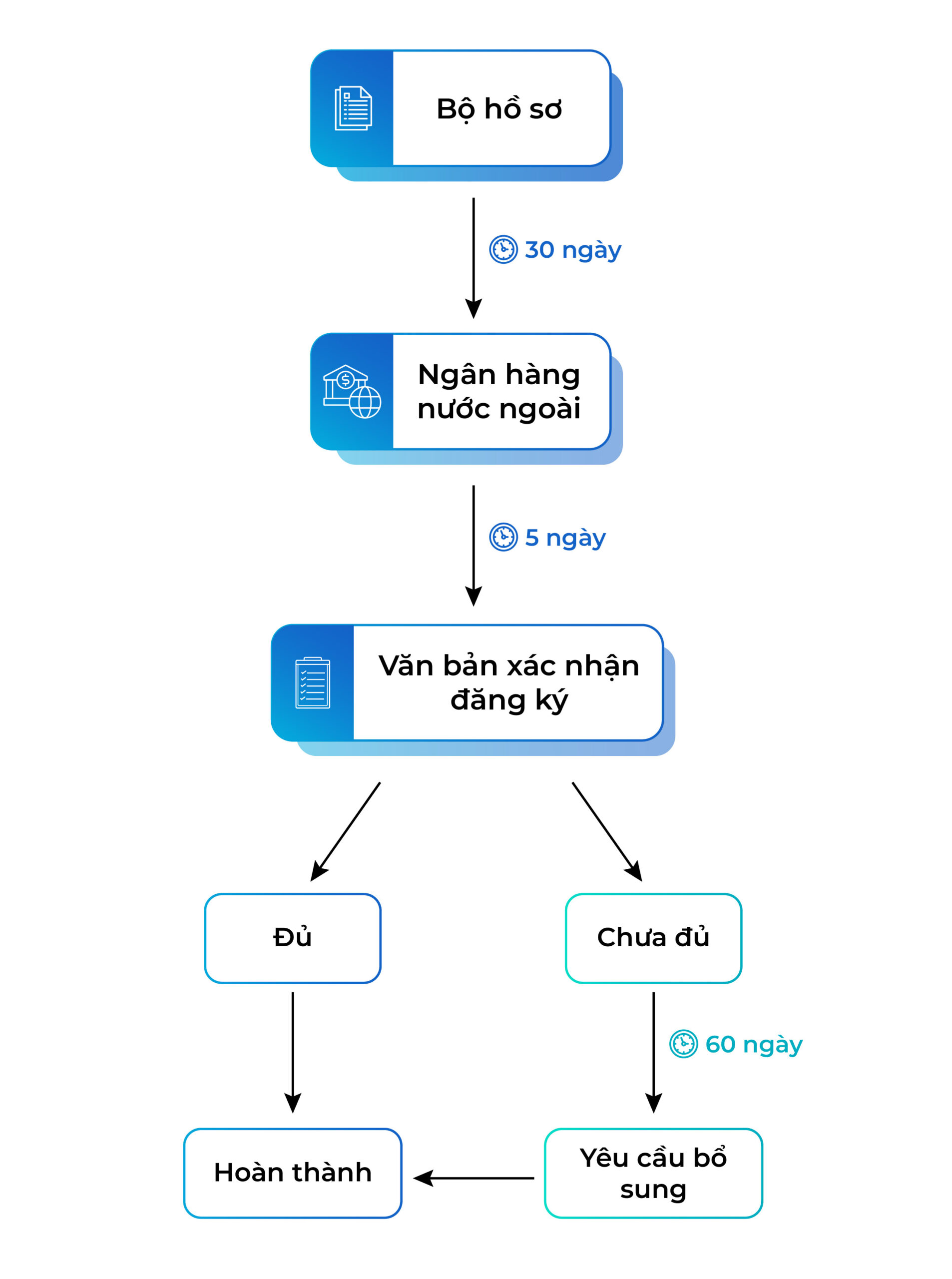 Thủ tục đăng ký khoản vay nước ngoài mới nhất 2026