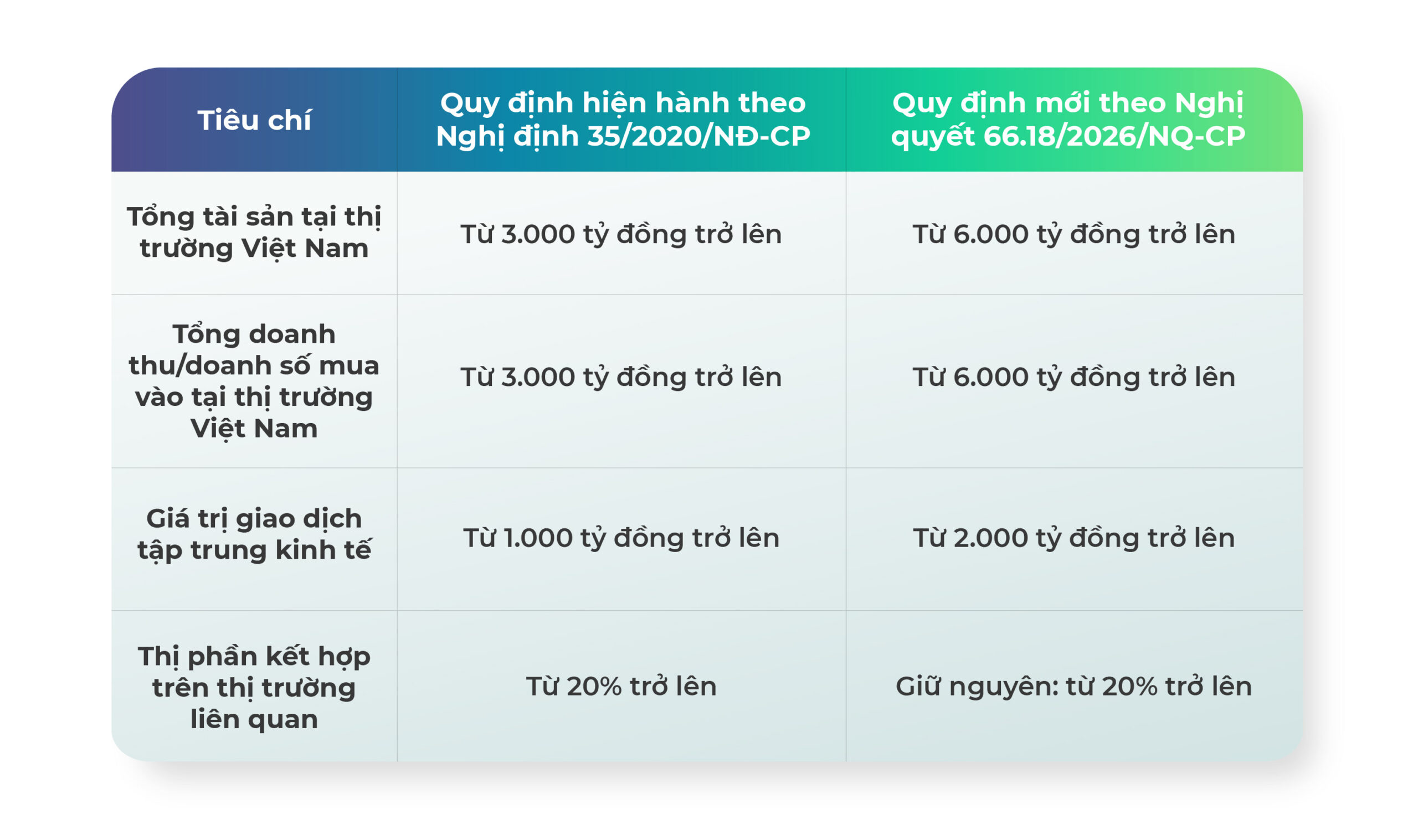 Nới lỏng ngưỡng thông báo tập trung kinh tế theo Nghị quyết 66.18/2026/NQ-CP từ ngày 01/07/2026