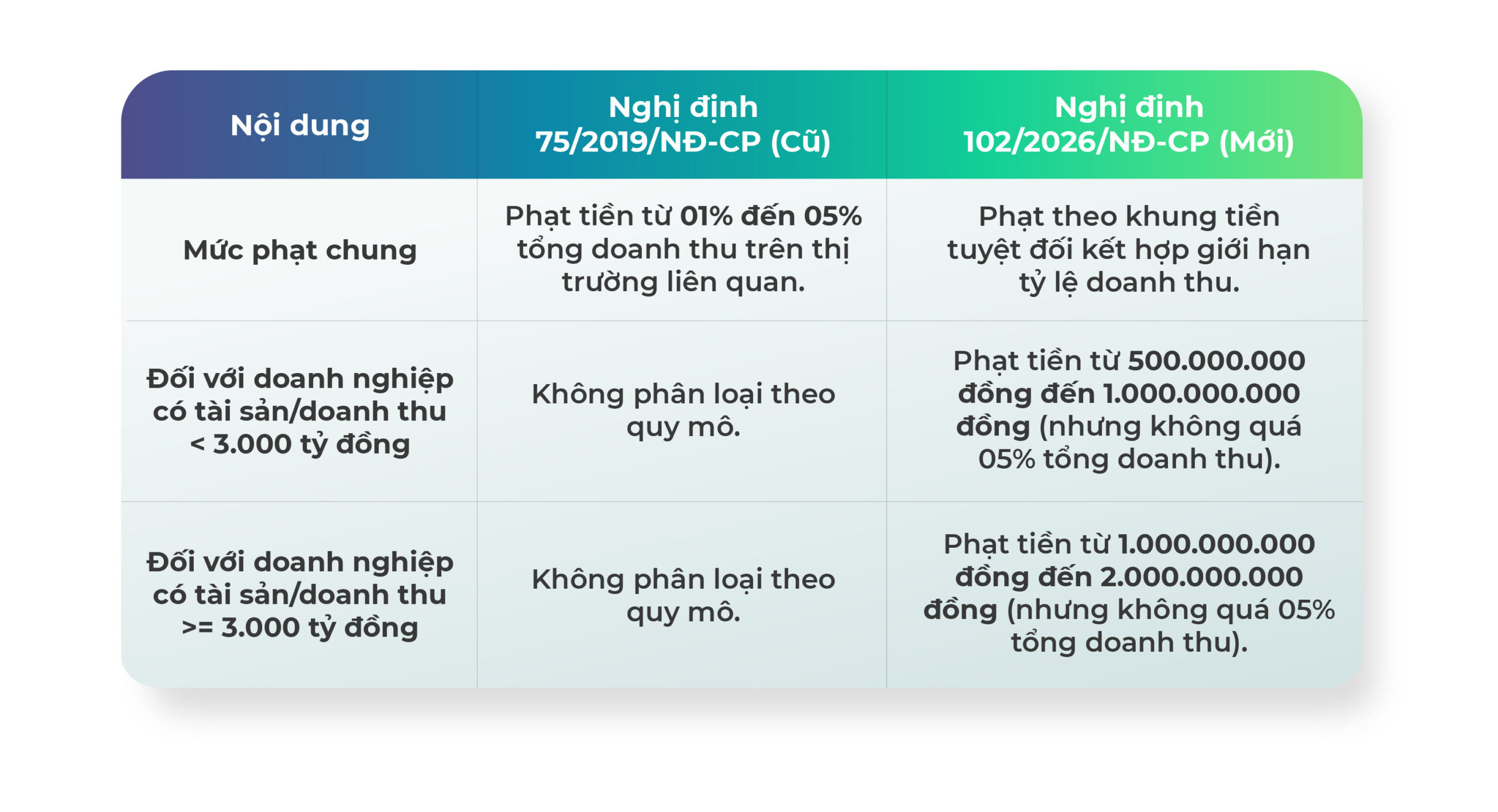Nới lỏng ngưỡng thông báo tập trung kinh tế theo Nghị quyết 66.18/2026/NQ-CP từ ngày 01/07/2026