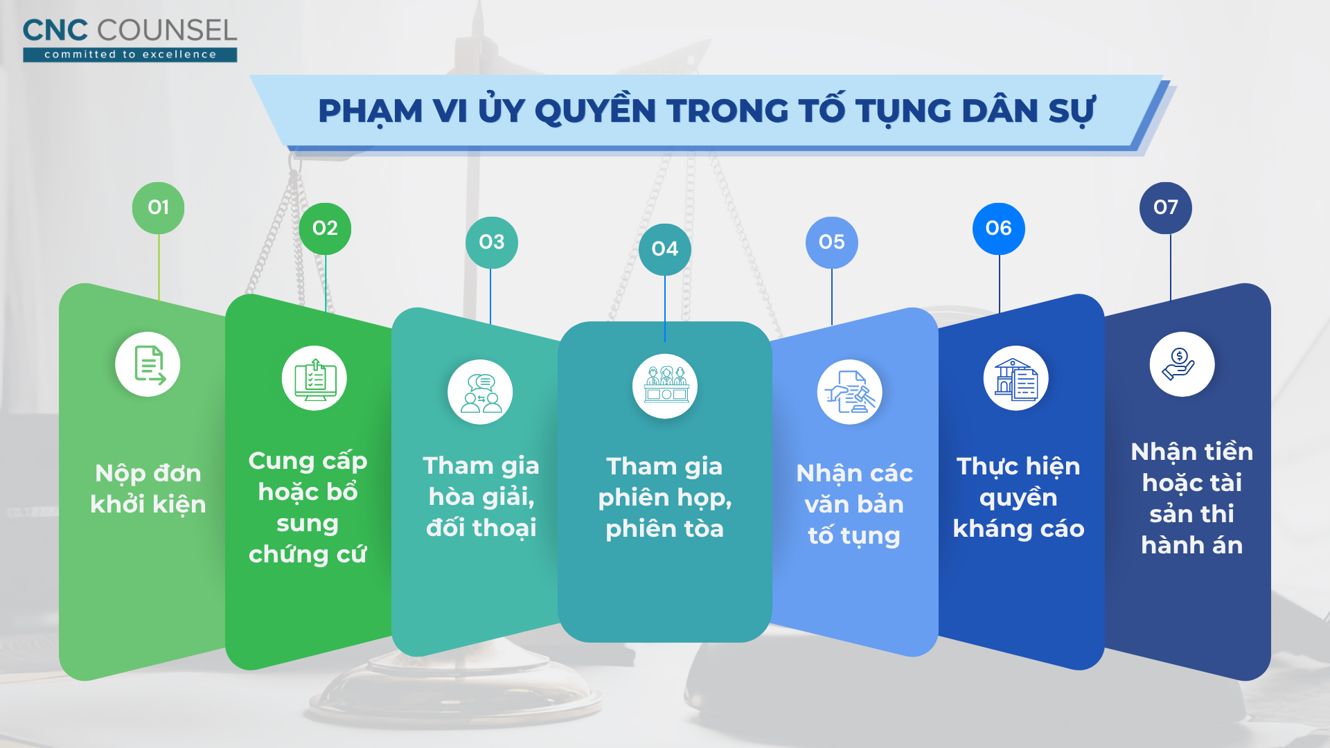 Phạm vi ủy quyền trong tố tụng dân sự