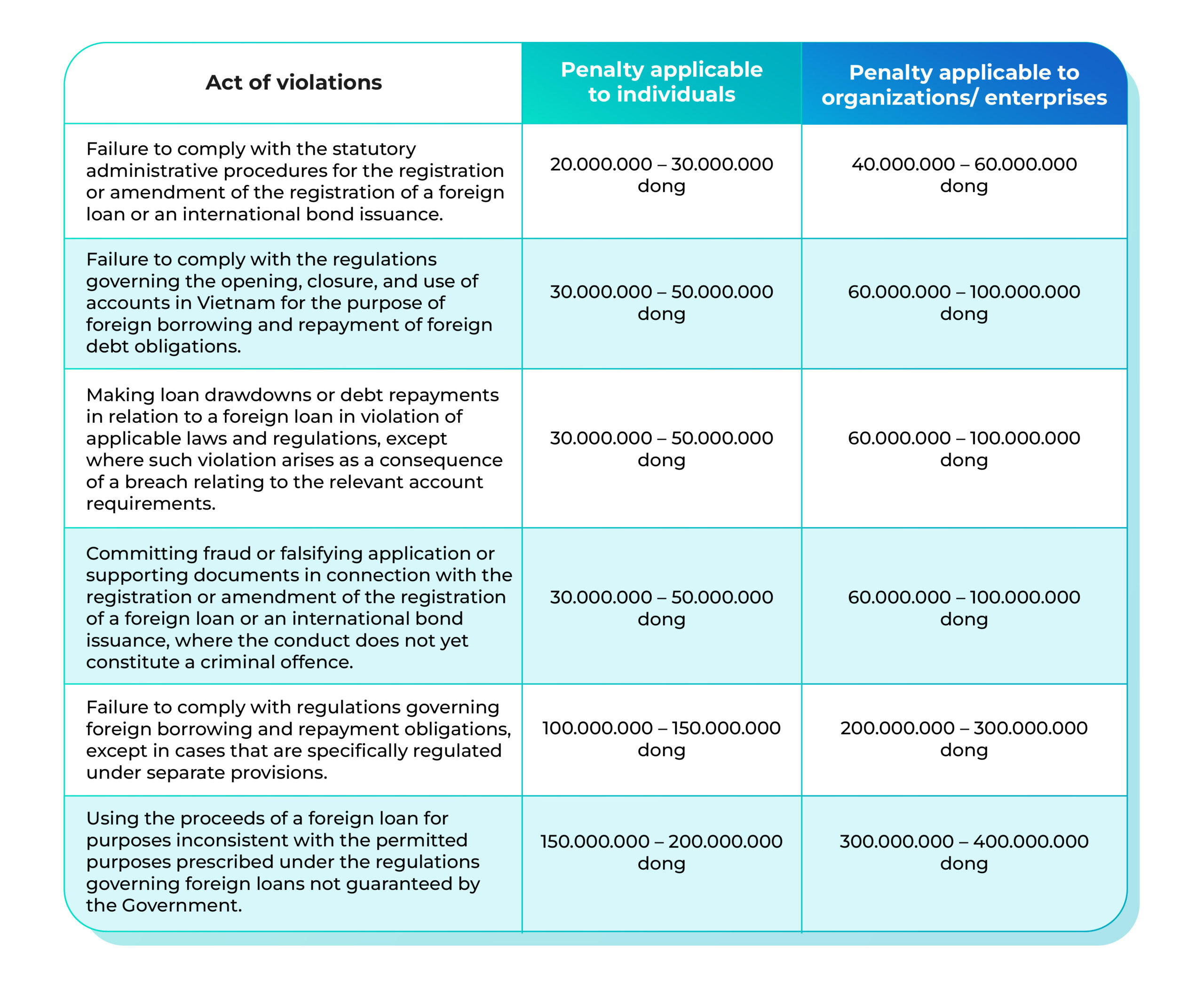 Procedures for registration of foreign loans (latest update for 2026)