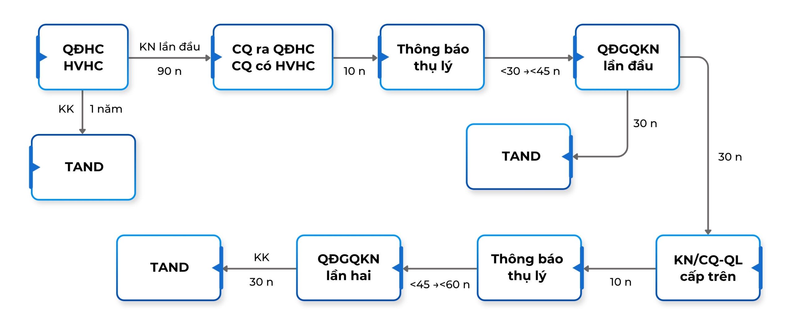 Quy trình khiếu nại hành chính
