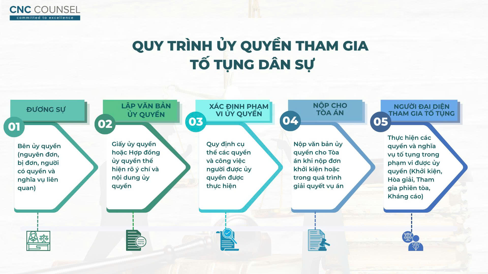 quy trình ủy quyền trong tố tụng dân sự