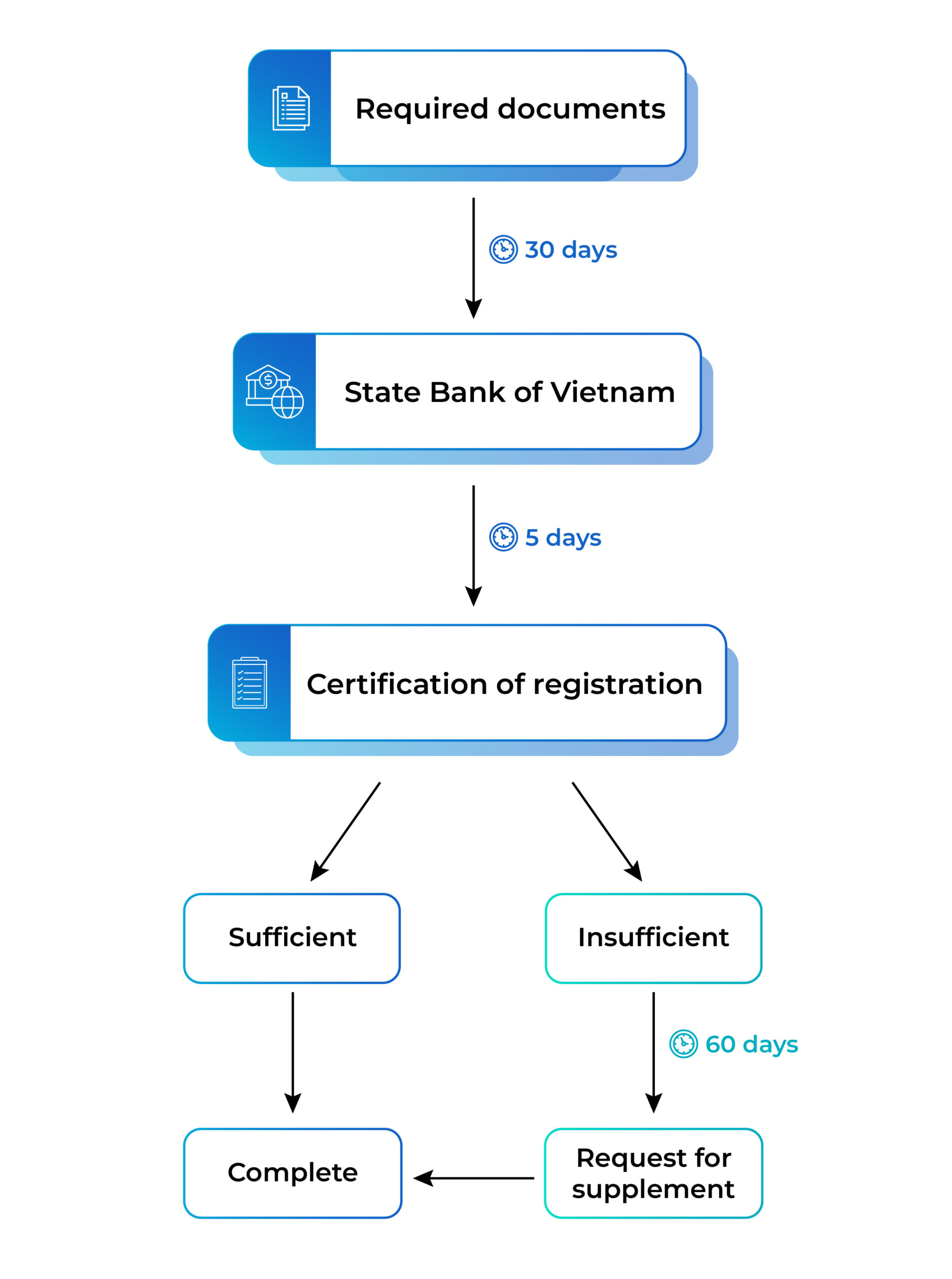 Procedures for registration of foreign loans (latest update for 2026)