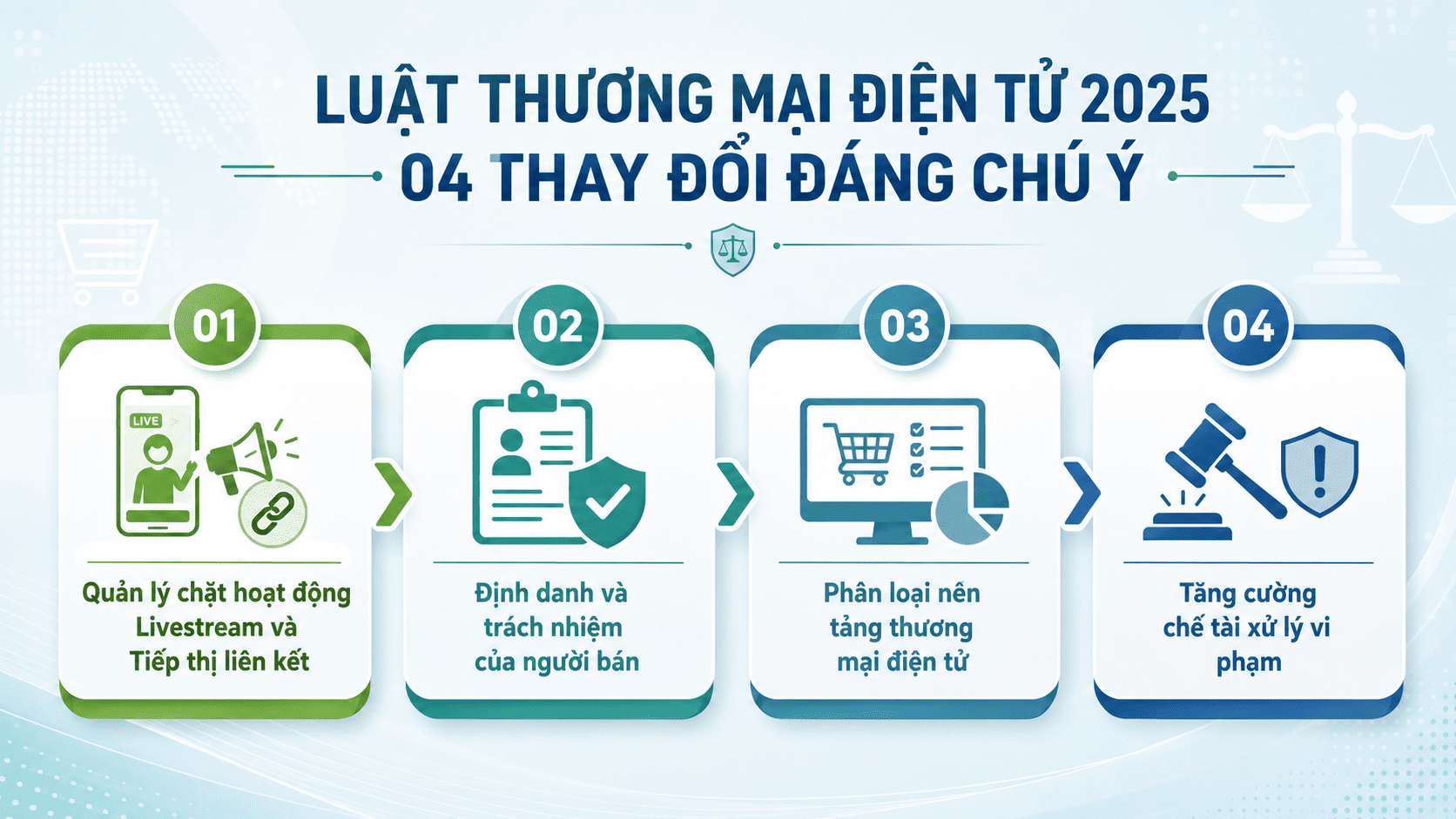 04 thay đổi quan trọng của Luật Thương mại điện tử 2025