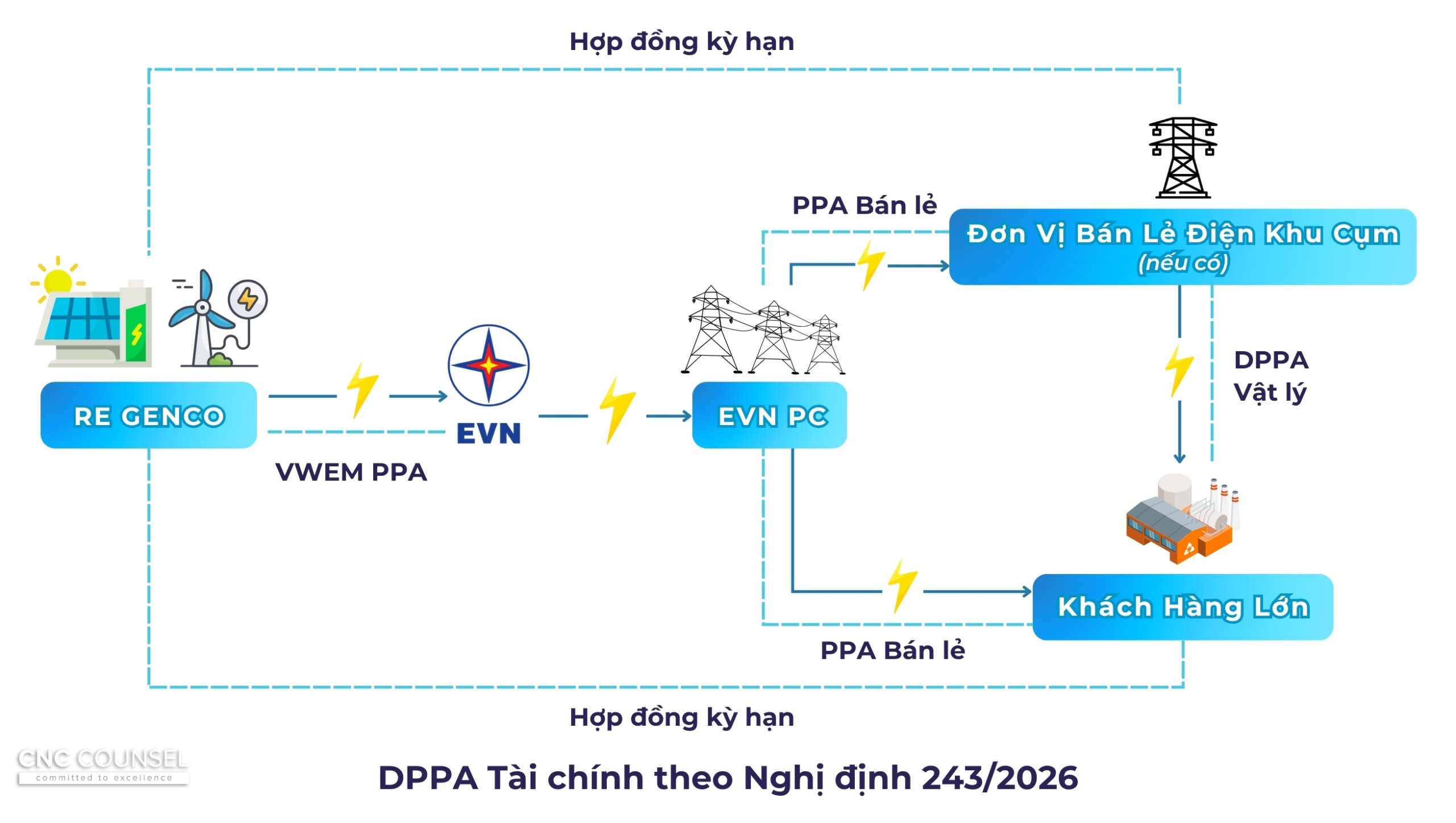 09 thay đổi nổi bật về chính sách DPPA và điện mặt trời tại Nghị định 243/2026 từ ngày 26/06/2026