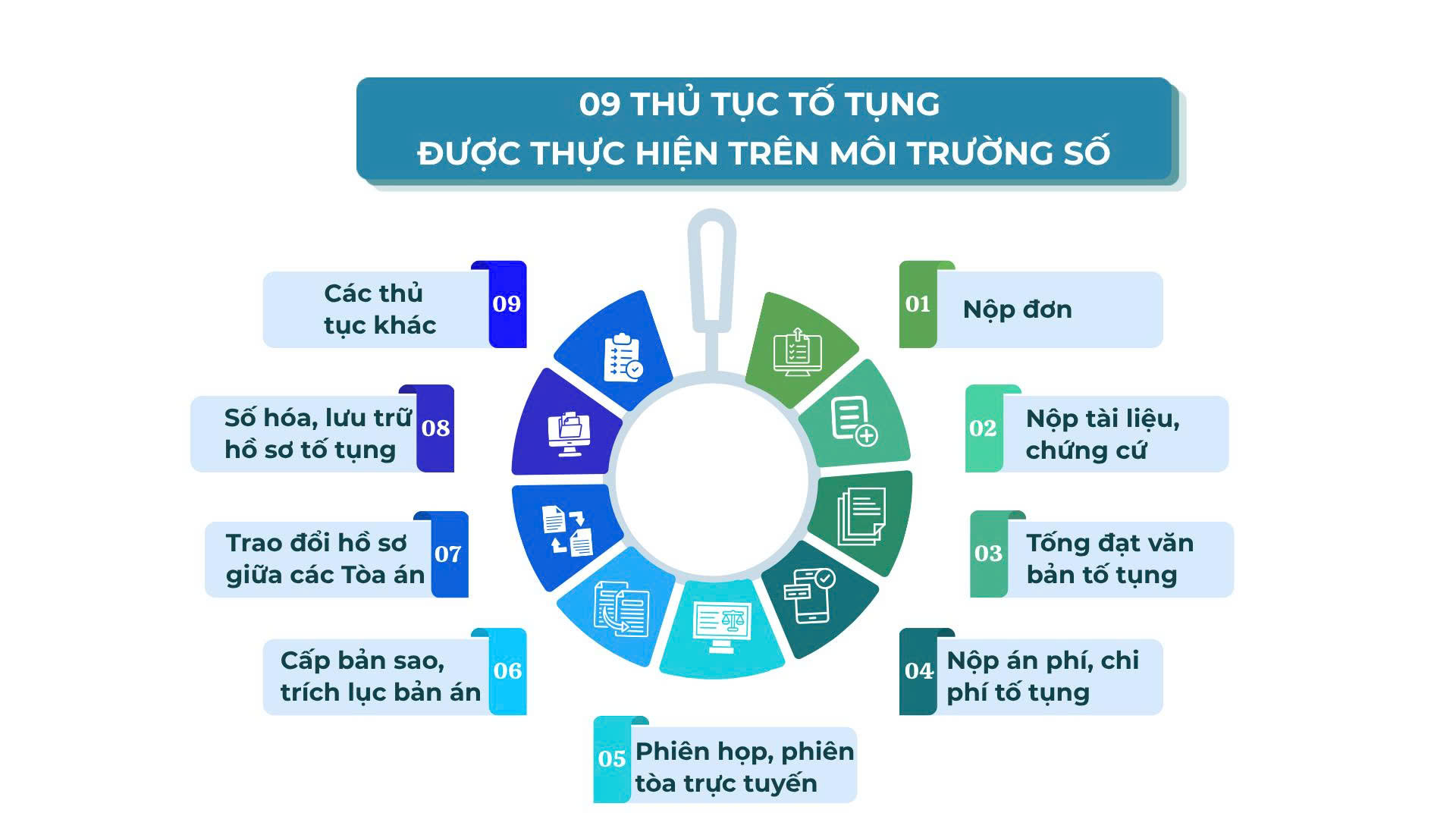 9 thủ tục tố tụng được thực hiện trên môi trường số