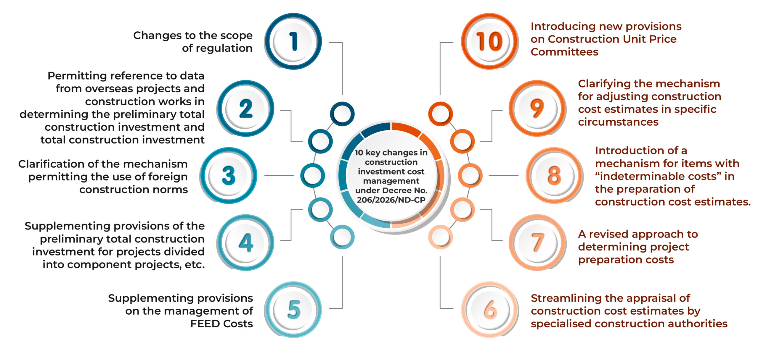 10 key changes in construction investment cost management under Decree No. 206/2026/ND-CP