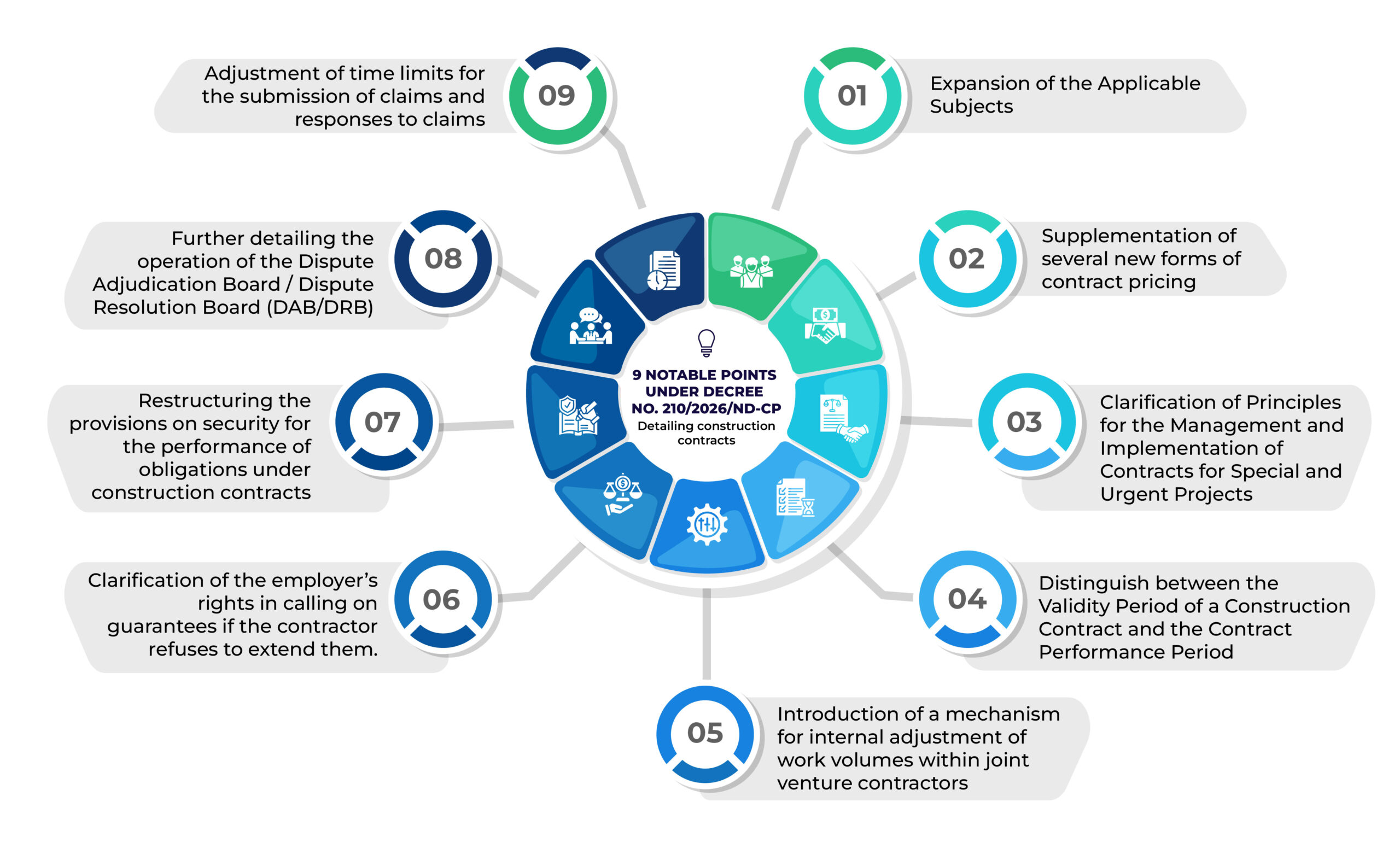9 notable points under Decree No. 210/2026/ND-CP detailing construction contracts