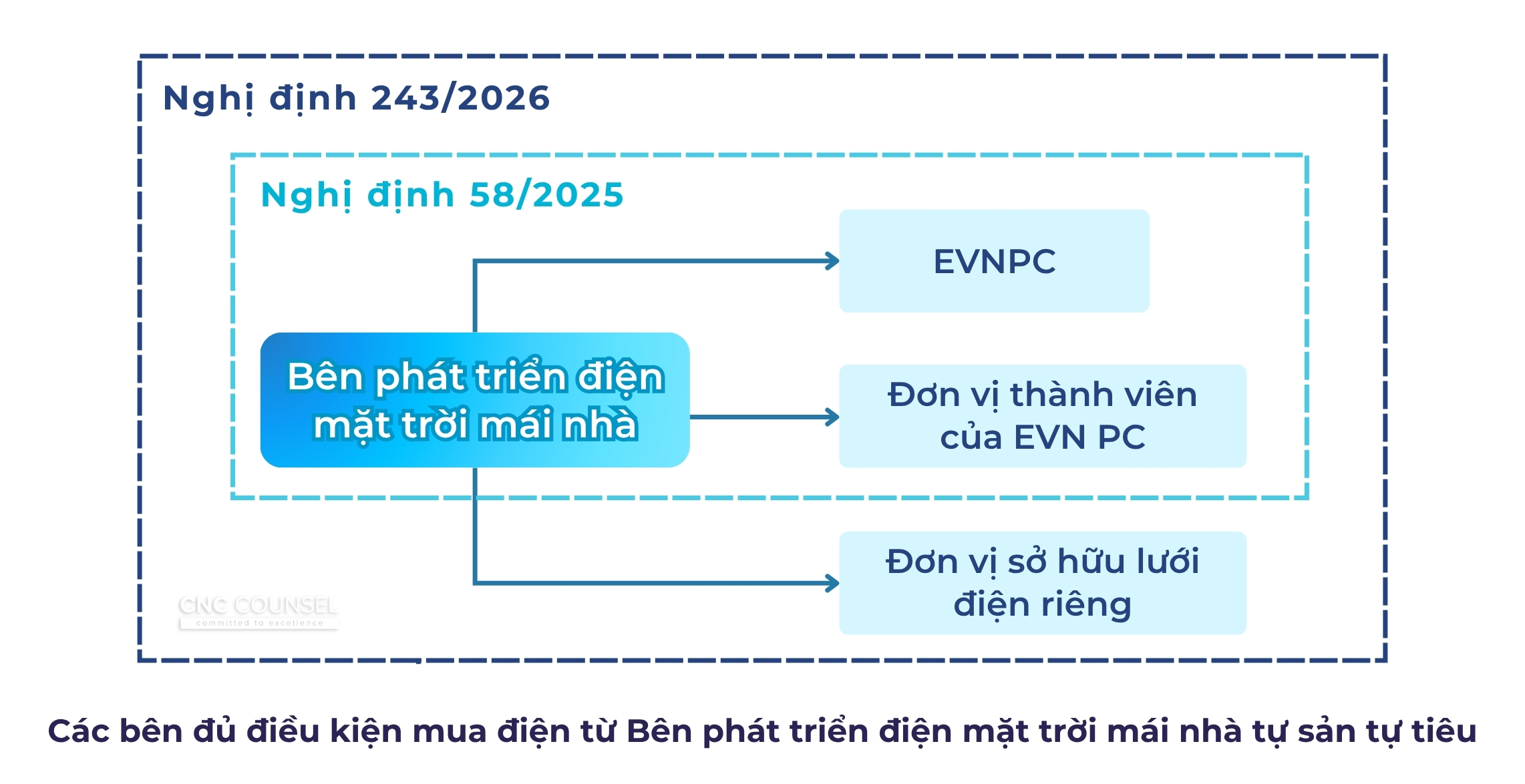 09 thay đổi nổi bật về chính sách DPPA và điện mặt trời tại Nghị định 243/2026 từ ngày 26/06/2026
