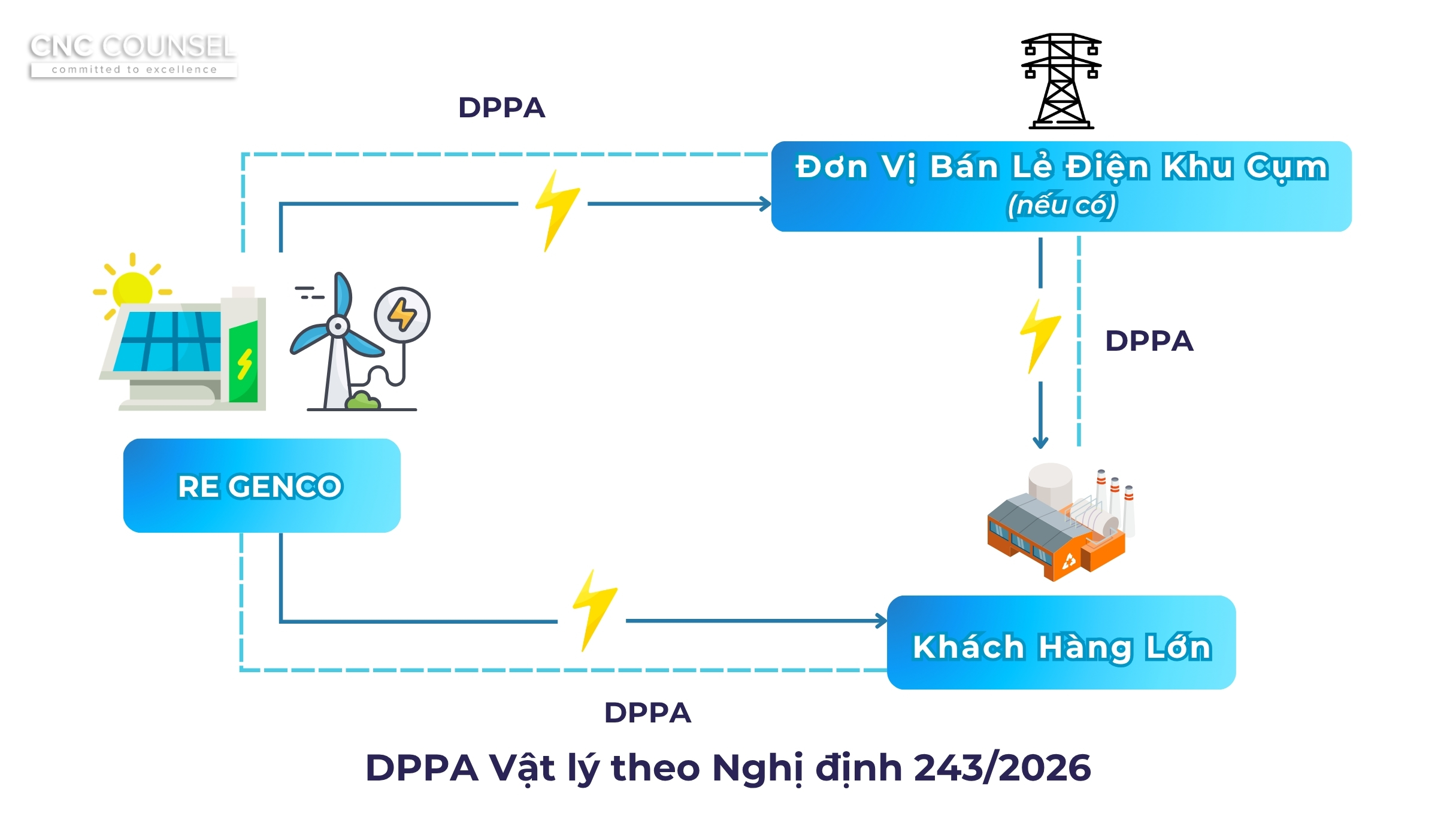 09 thay đổi nổi bật về chính sách DPPA và điện mặt trời tại Nghị định 243/2026 từ ngày 26/06/2026