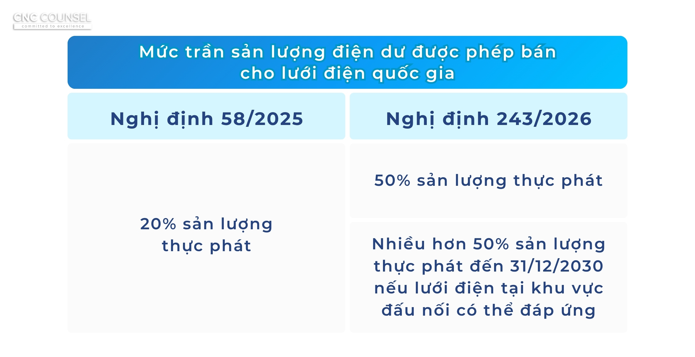09 thay đổi nổi bật về chính sách DPPA và điện mặt trời tại Nghị định 243/2026 từ ngày 26/06/2026