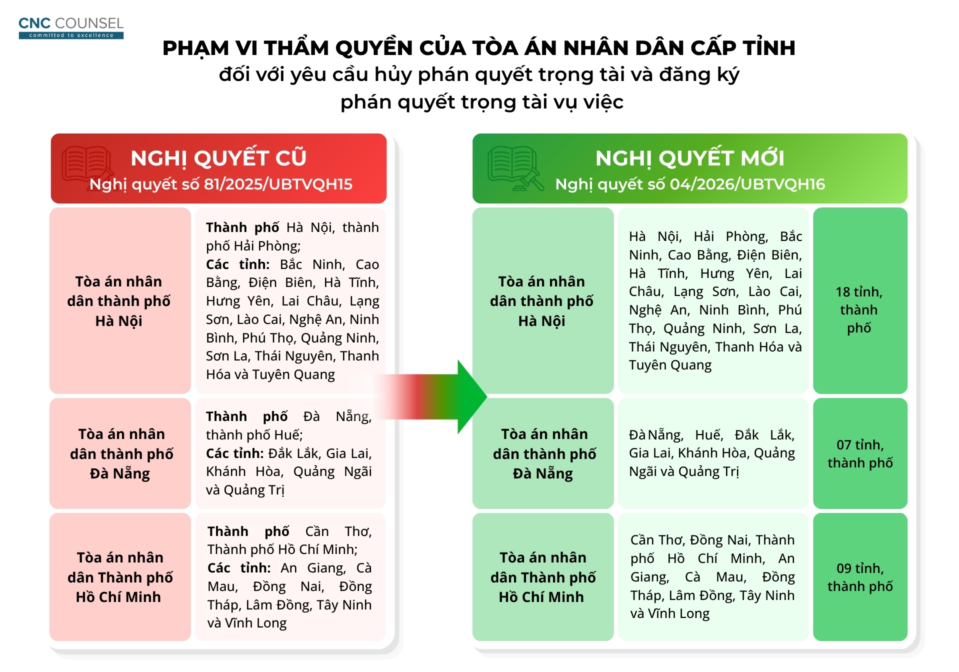 3 thay đổi quan trọng về phạm vi thẩm quyền theo lãnh thổ