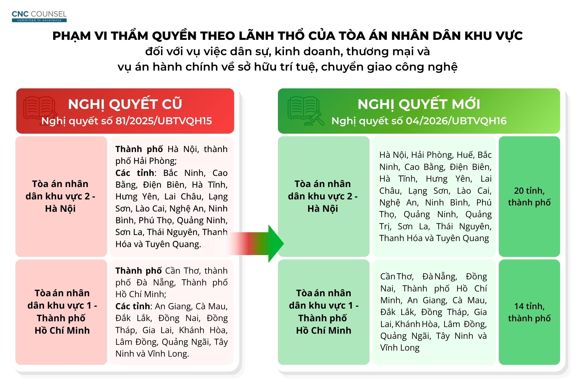 CNC Cập nhật Pháp lý_03 thay đổi quan trọng về phạm vi thẩm quyền theo lãnh thổ