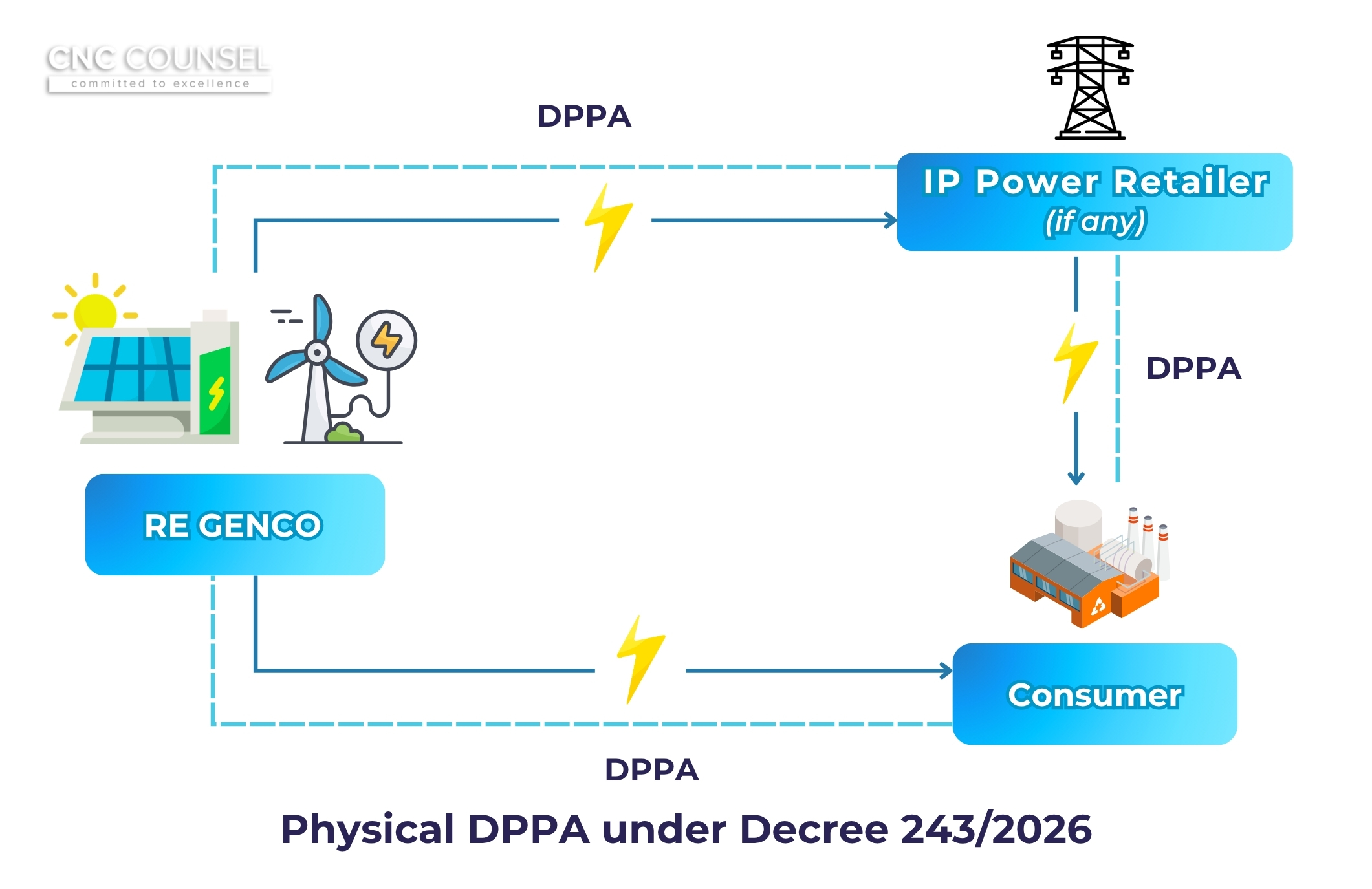 Since 26 June 2026-09 Key Changes in Policy on DPPA and Rooftop Solar Power