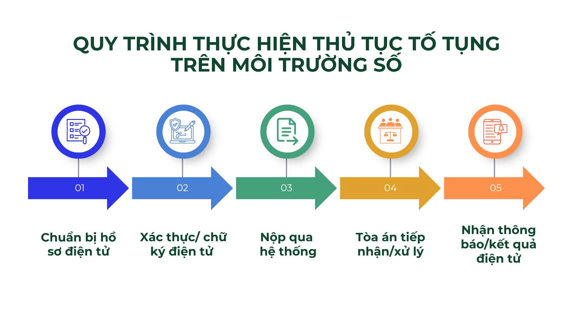 quy trình thực hiện thủ tục tố tụng trên môi trường số