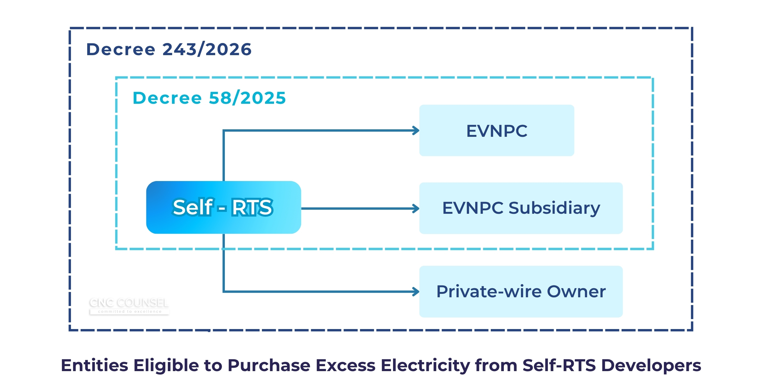 Since 26 June 2026-09 Key Changes in Policy on DPPA and Rooftop Solar Power