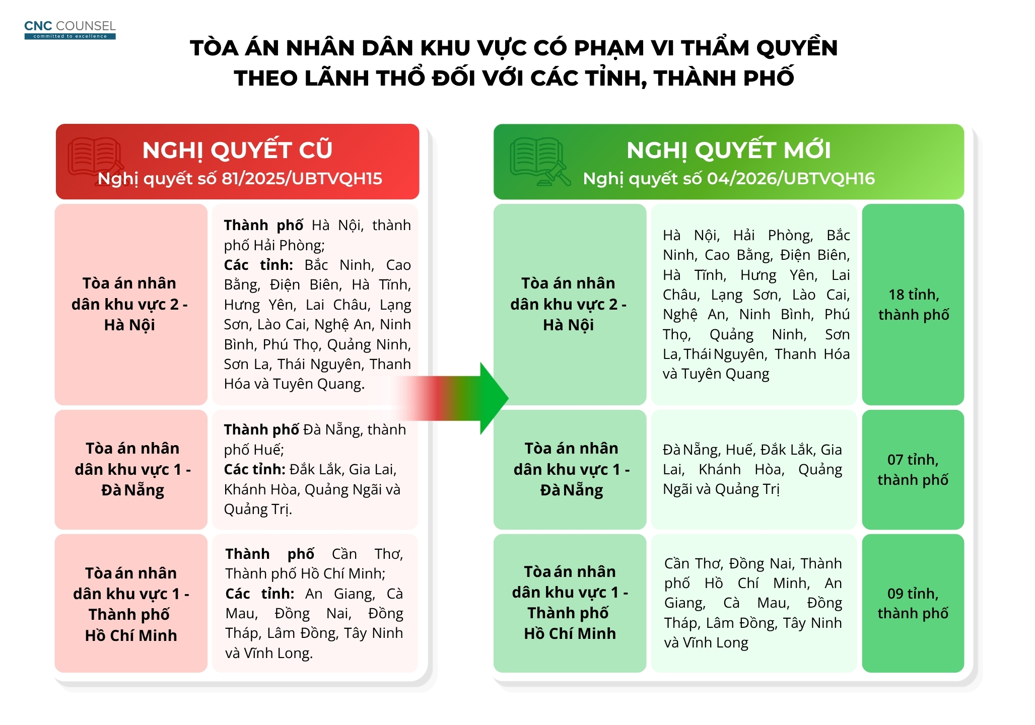 CNC Cập nhật Pháp lý_03 thay đổi quan trọng về phạm vi thẩm quyền theo lãnh thổ