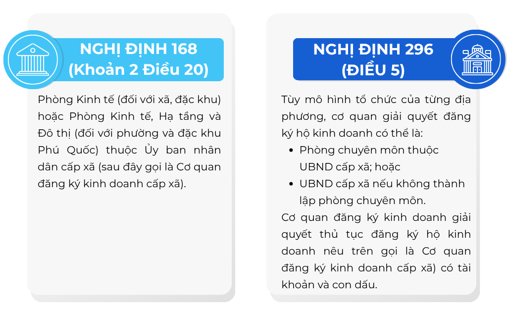 Thay đổi cơ quan đăng ký kinh doanh cấp xã_11 Điểm mới nổi bật của Nghị định 296/2026/NĐ-CP mà doanh nghiệp cần lưu ý