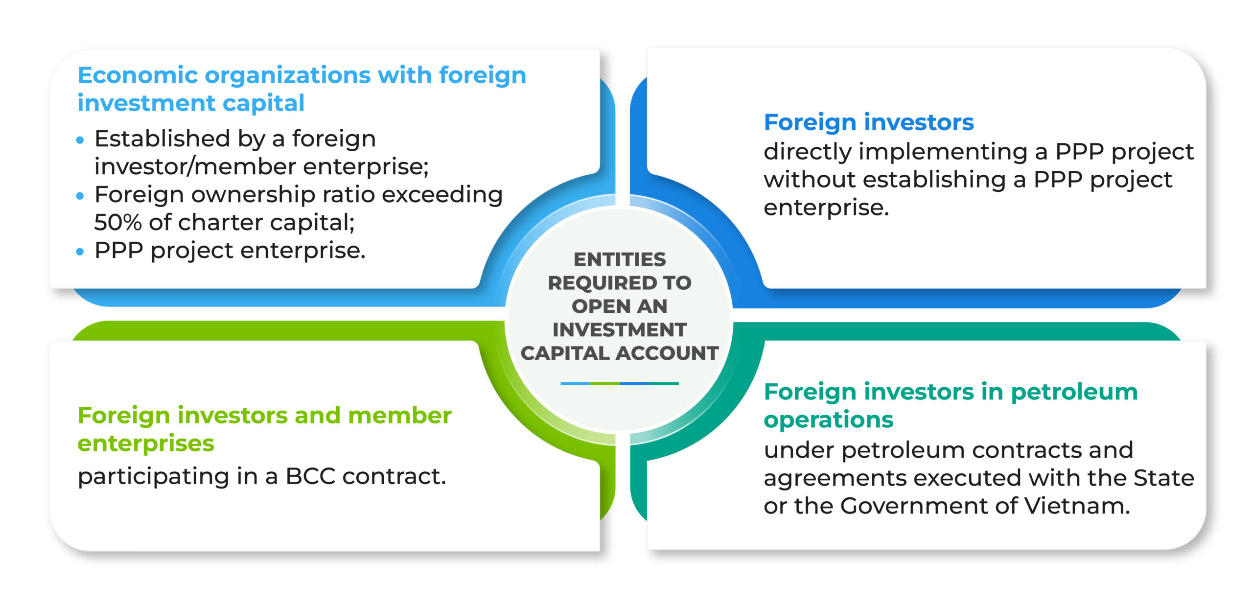 Entities Required to Open an Investment Capital Account