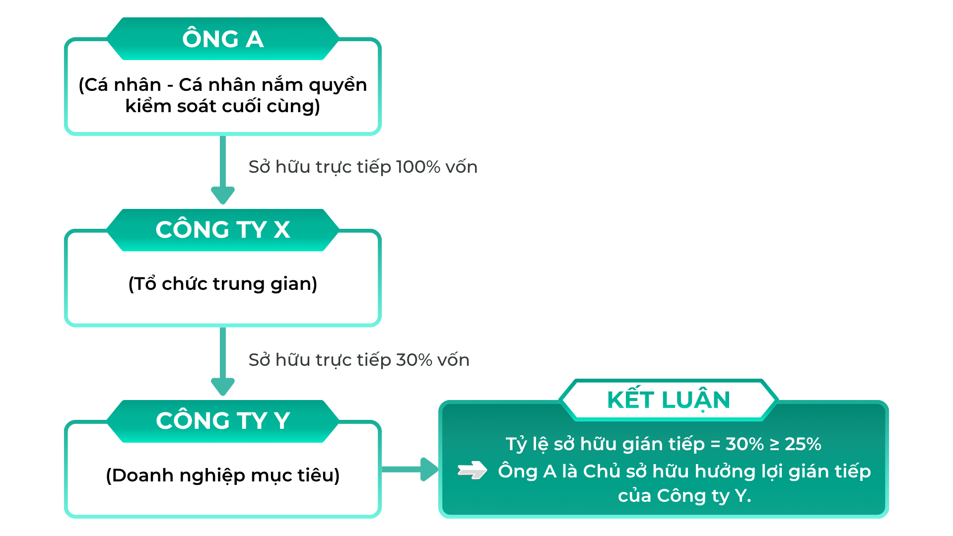 4 vấn đề về chủ sở hữu hưởng lợi của doanh nghiệp năm 2026