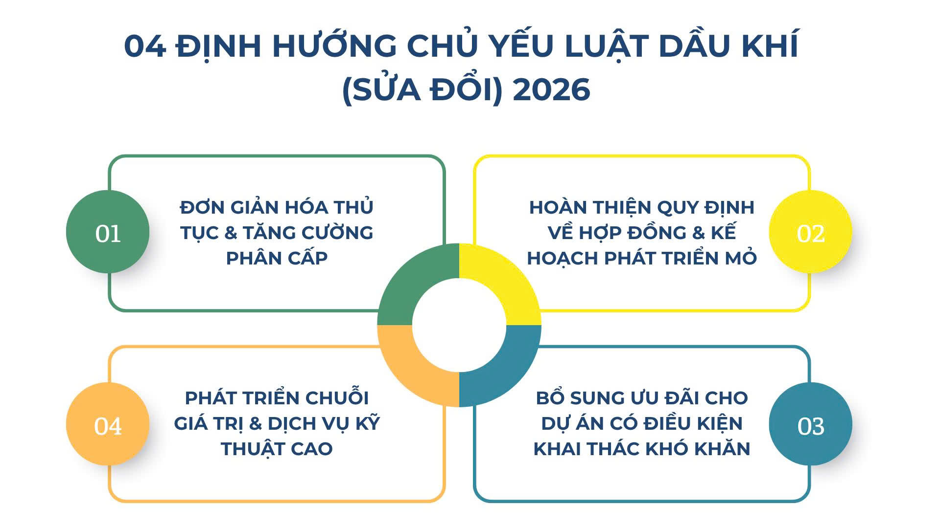 Định hướng chủ yếu của Luật dầu khí (sửa đổi) 2026