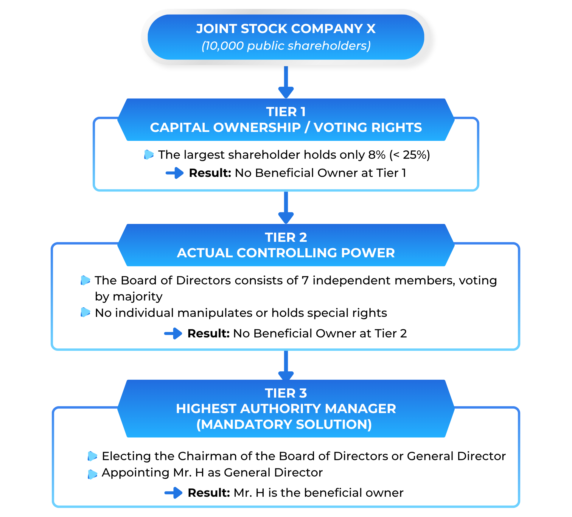 Final Resort Principle_Beneficial Owners May Face Exit Bans Under the New Regulations