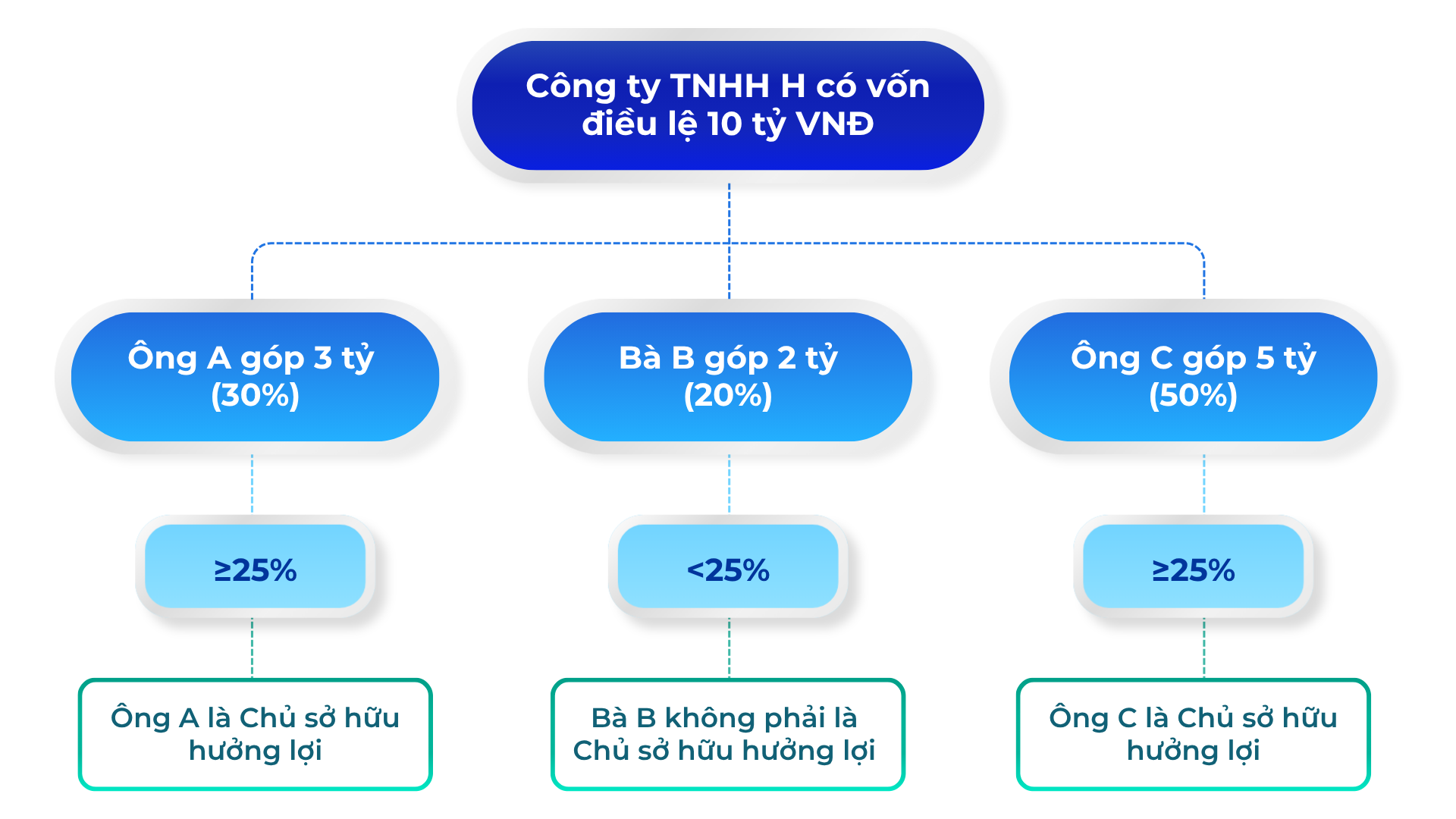 4 vấn đề về chủ sở hữu hưởng lợi của doanh nghiệp năm 2026