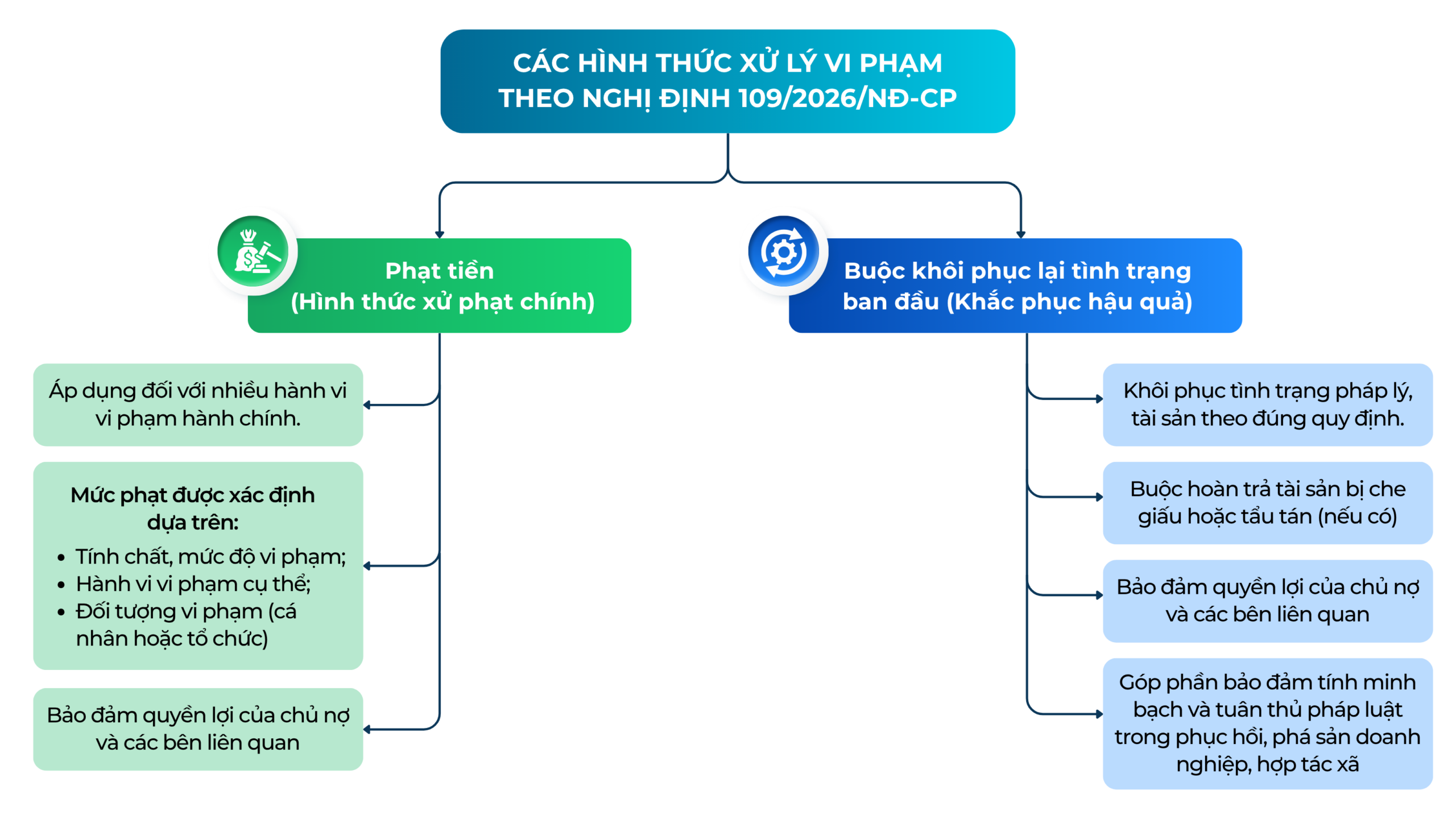 Mức xử phạt vi phạm hành chính đối với phục hồi và phá sản doanh nghiệp theo nghị định 109/2026/NĐ-CP