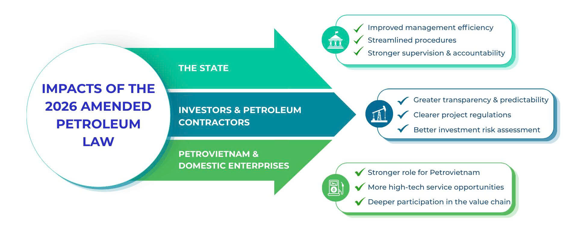 Impacts of the 2026 amended petroleum law
