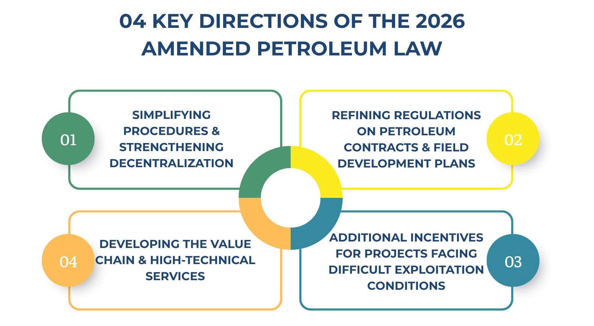 Key Directions of the 2026 Amended Petroleum Law