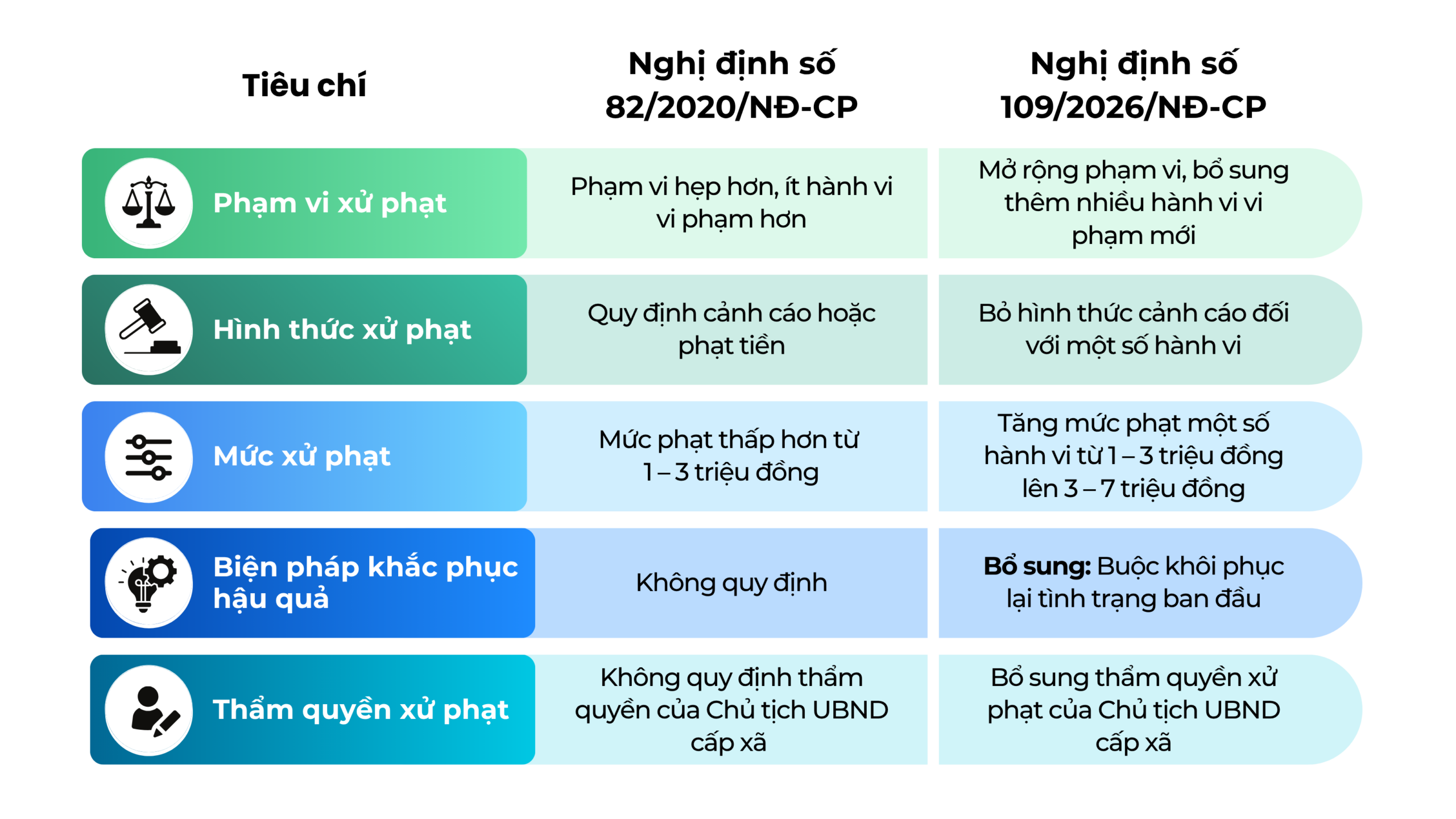 Mức xử phạt vi phạm hành chính đối với phục hồi và phá sản doanh nghiệp theo nghị định 109/2026/NĐ-CP